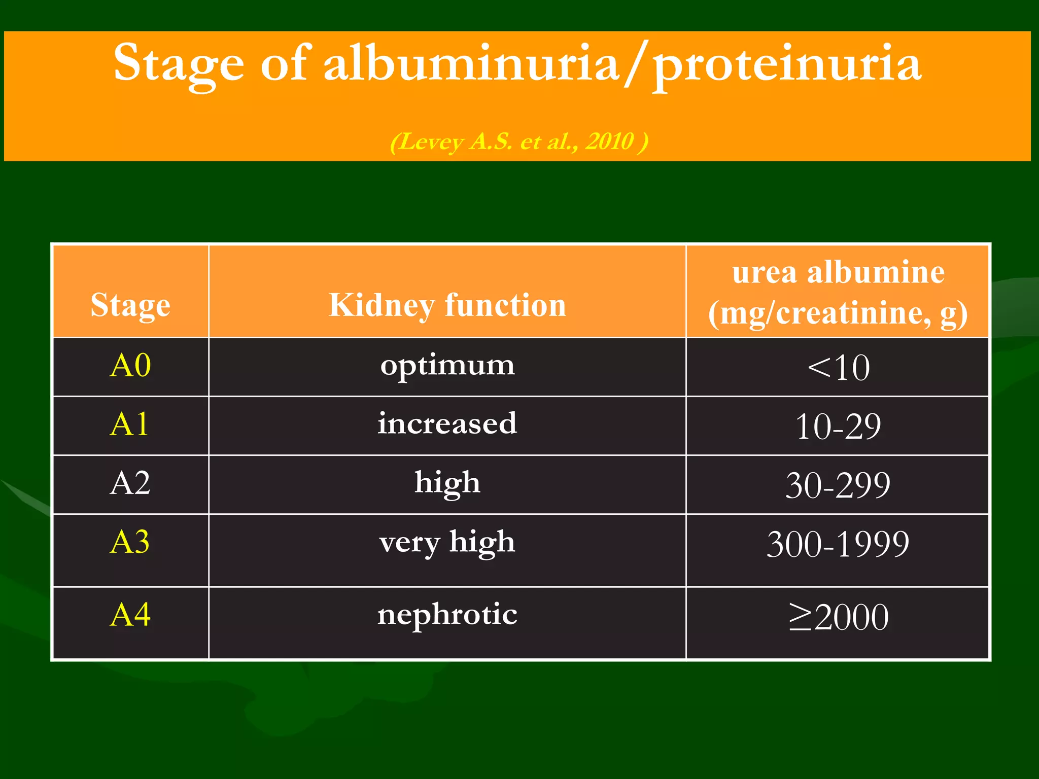 Stage of albuminuria/proteinuria
(Levey A.S. et al., 2010 )

urea albumine
(mg/creatinine, g)

Stage

Kidney function

А0

optimum

А1

increased

А2

high

А3

very high

<10
10-29
30-299
300-1999

А4

nephrotic

≥2000

 