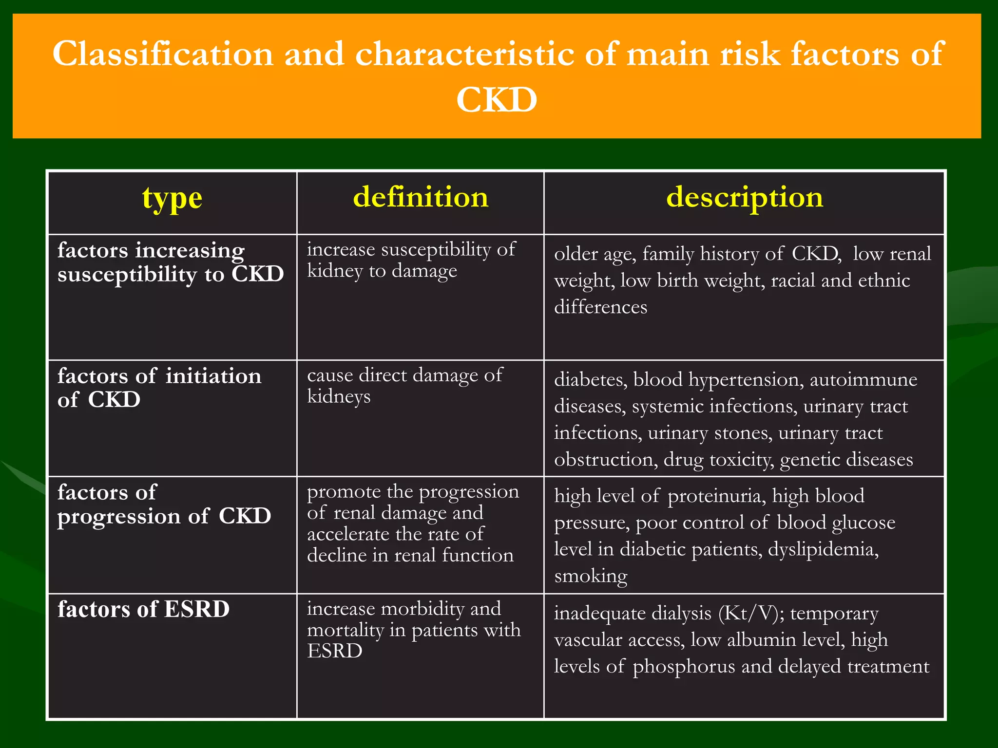 Classification and characteristic of main risk factors of
CKD
type

definition

description

increase susceptibility of
factors increasing
susceptibility to CKD kidney to damage

older age, family history of CKD, low renal
weight, low birth weight, racial and ethnic
differences

factors of initiation
of CKD

cause direct damage of
kidneys

diabetes, blood hypertension, autoimmune
diseases, systemic infections, urinary tract
infections, urinary stones, urinary tract
obstruction, drug toxicity, genetic diseases

factors of
progression of CKD

promote the progression
of renal damage and
accelerate the rate of
decline in renal function

high level of proteinuria, high blood
pressure, poor control of blood glucose
level in diabetic patients, dyslipidemia,
smoking

factors of ESRD

increase morbidity and
mortality in patients with
ESRD

inadequate dialysis (Kt/V); temporary
vascular access, low albumin level, high
levels of phosphorus and delayed treatment

 