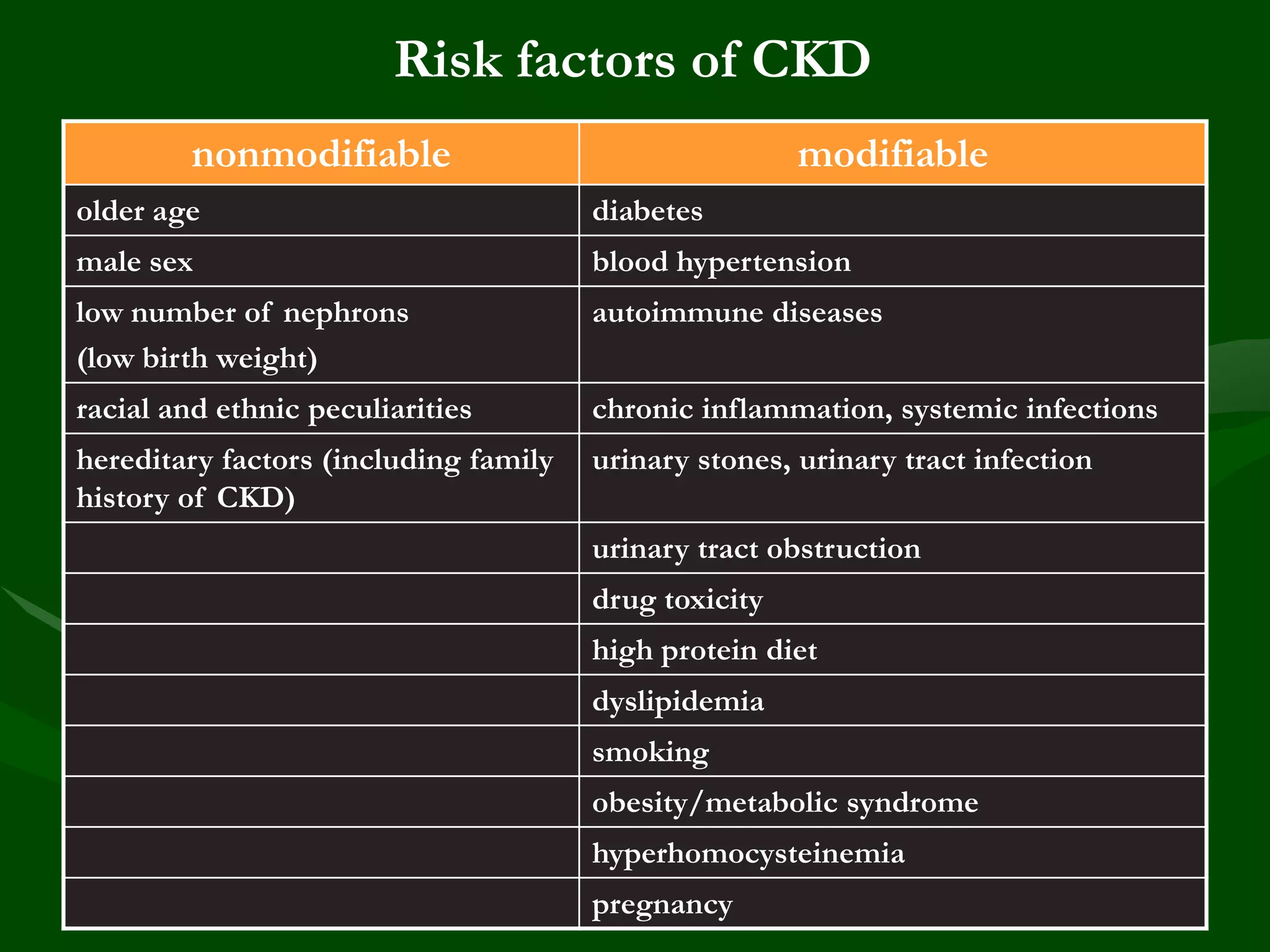 Risk factors of CKD
nonmodifiable

modifiable

older age

diabetes

male sex

blood hypertension

low number of nephrons
(low birth weight)

autoimmune diseases

racial and ethnic peculiarities

chronic inflammation, systemic infections

hereditary factors (including family
history of CKD)

urinary stones, urinary tract infection
urinary tract obstruction
drug toxicity
high protein diet
dyslipidemia
smoking
obesity/metabolic syndrome
hyperhomocysteinemia
pregnancy

 