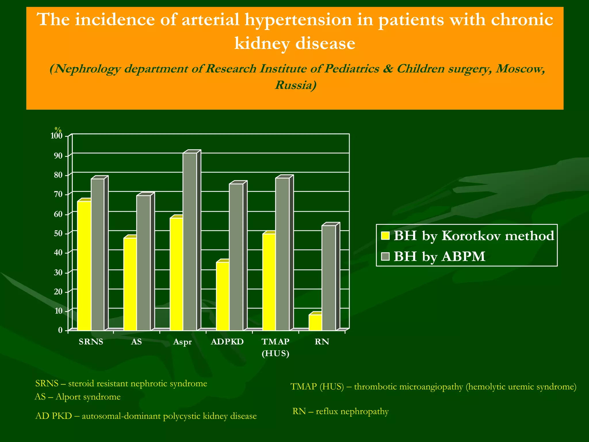 The incidence of arterial hypertension in patients with chronic
kidney disease
(Nephrology department of Research Institute of Pediatrics & Children surgery, Moscow,

Russia)
%

100
90
80
70
60

BH by Korotkov method
BH by ABPM

50
40
30
20
10
0
SRNS

AS

Aspr

ADPKD

TMAP
(HUS)

RN

SRNS – steroid resistant nephrotic syndrome
AS – Alport syndrome

ТМАP (HUS) – thrombotic microangiopathy (hemolytic uremic syndrome)

AD PKD – autosomal-dominant polycystic kidney disease

RN – reflux nephropathy

 