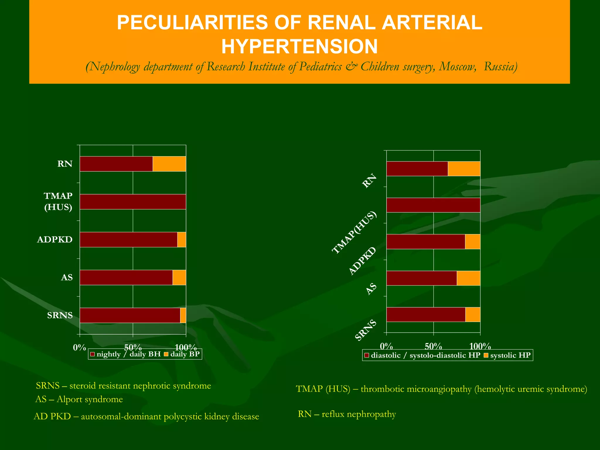 PECULIARITIES OF RENAL ARTERIAL
HYPERTENSION
(Nephrology department of Research Institute of Pediatrics & Children surgery, Moscow, Russia)

RN

RN

TM
AP
AD
(H
PK
U
S)
D

TMAP
(HUS)
ADPKD

AS

AS

SR

N

S

SRNS
0%

50%

nightly / daily BH

100%

daily BP

0%

50%

100%

diastolic / systolo-diastolic HP

systolic HP

SRNS – steroid resistant nephrotic syndrome
AS – Alport syndrome

ТМАP (HUS) – thrombotic microangiopathy (hemolytic uremic syndrome)

AD PKD – autosomal-dominant polycystic kidney disease

RN – reflux nephropathy

 