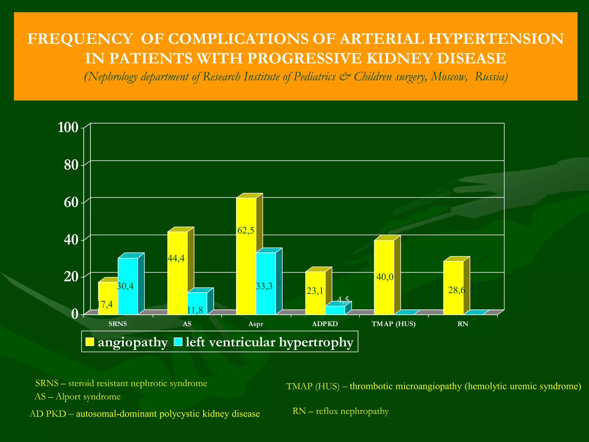 FREQUENCY OF COMPLICATIONS OF ARTERIAL HYPERTENSION
IN PATIENTS WITH PROGRESSIVE KIDNEY DISEASE
(Nephrology department of Research Institute of Pediatrics & Children surgery, Moscow, Russia)

100
80
60
62,5

40
44,4

20
0

40,0
30,4
17,4
SRNS

angiopathy

33,3

28,6

23,1
4,5

11,8
AS

Aspr

ADPKD

TMAP (HUS)

RN

left ventricular hypertrophy

SRNS – steroid resistant nephrotic syndrome
AS – Alport syndrome
AD PKD – autosomal-dominant polycystic kidney disease

ТМАP (HUS) – thrombotic microangiopathy (hemolytic uremic syndrome)
RN – reflux nephropathy

 