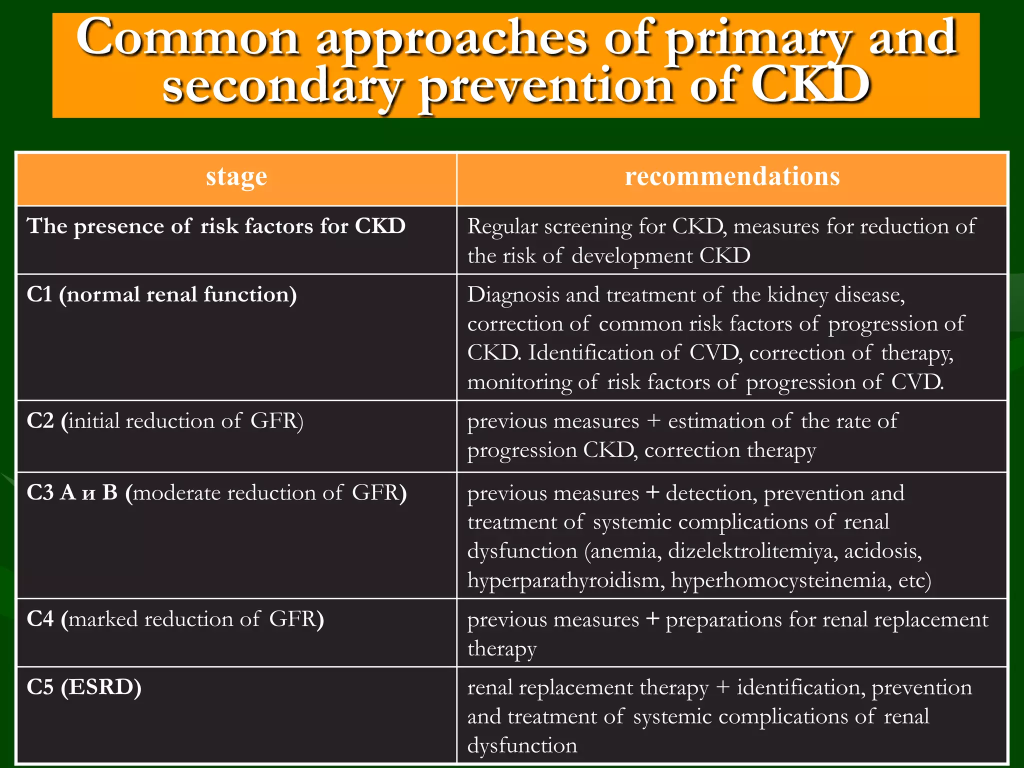 Common approaches of primary and
secondary prevention of CKD
stage

recommendations

The presence of risk factors for CKD

Regular screening for CKD, measures for reduction of
the risk of development CKD

С1 (normal renal function)

Diagnosis and treatment of the kidney disease,
correction of common risk factors of progression of
CKD. Identification of CVD, correction of therapy,
monitoring of risk factors of progression of CVD.

С2 (initial reduction of GFR)

previous measures + estimation of the rate of
progression CKD, correction therapy

С3 А и В (moderate reduction of GFR)

previous measures + detection, prevention and
treatment of systemic complications of renal
dysfunction (anemia, dizelektrolitemiya, acidosis,
hyperparathyroidism, hyperhomocysteinemia, etc)

С4 (marked reduction of GFR)

previous measures + preparations for renal replacement
therapy

С5 (ESRD)

renal replacement therapy + identification, prevention
and treatment of systemic complications of renal
dysfunction

 