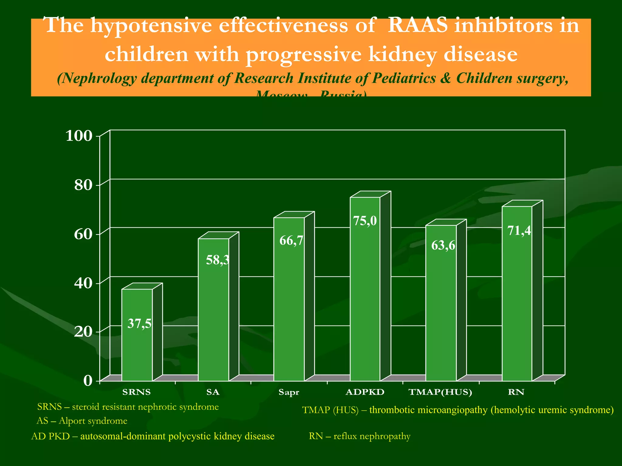 The hypotensive effectiveness of RAAS inhibitors in
children with progressive kidney disease
(Nephrology department of Research Institute of Pediatrics & Children surgery,
Moscow, Russia)

100
80
75,0

60

71,4

66,7

63,6

58,3

40
20
0

37,5

SRNS

SA

SRNS – steroid resistant nephrotic syndrome
AS – Alport syndrome
AD PKD – autosomal-dominant polycystic kidney disease

Sapr

ADPKD

TMAP(HUS)

RN

ТМАP (HUS) – thrombotic microangiopathy (hemolytic uremic syndrome)
RN – reflux nephropathy

 