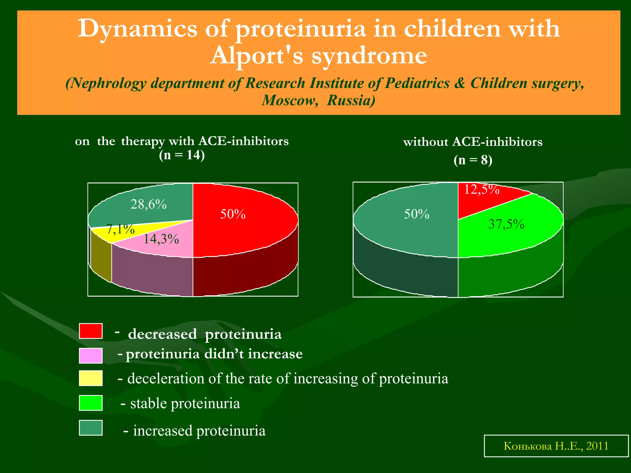 Dynamics of proteinuria in children with
Alport's syndrome
(Nephrology department of Research Institute of Pediatrics & Children surgery,
Moscow, Russia)
on the therapy with ACE-inhibitors
(n = 14)

without ACE-inhibitors
(n = 8)

12,5%
28,6%
7,1%

50%

50%

37,5%

14,3%

- decreased proteinuria
- proteinuria didn’t increase
- deceleration of the rate of increasing of proteinuria
- stable proteinuria
- increased proteinuria

Конькова Н..Е., 2011

 