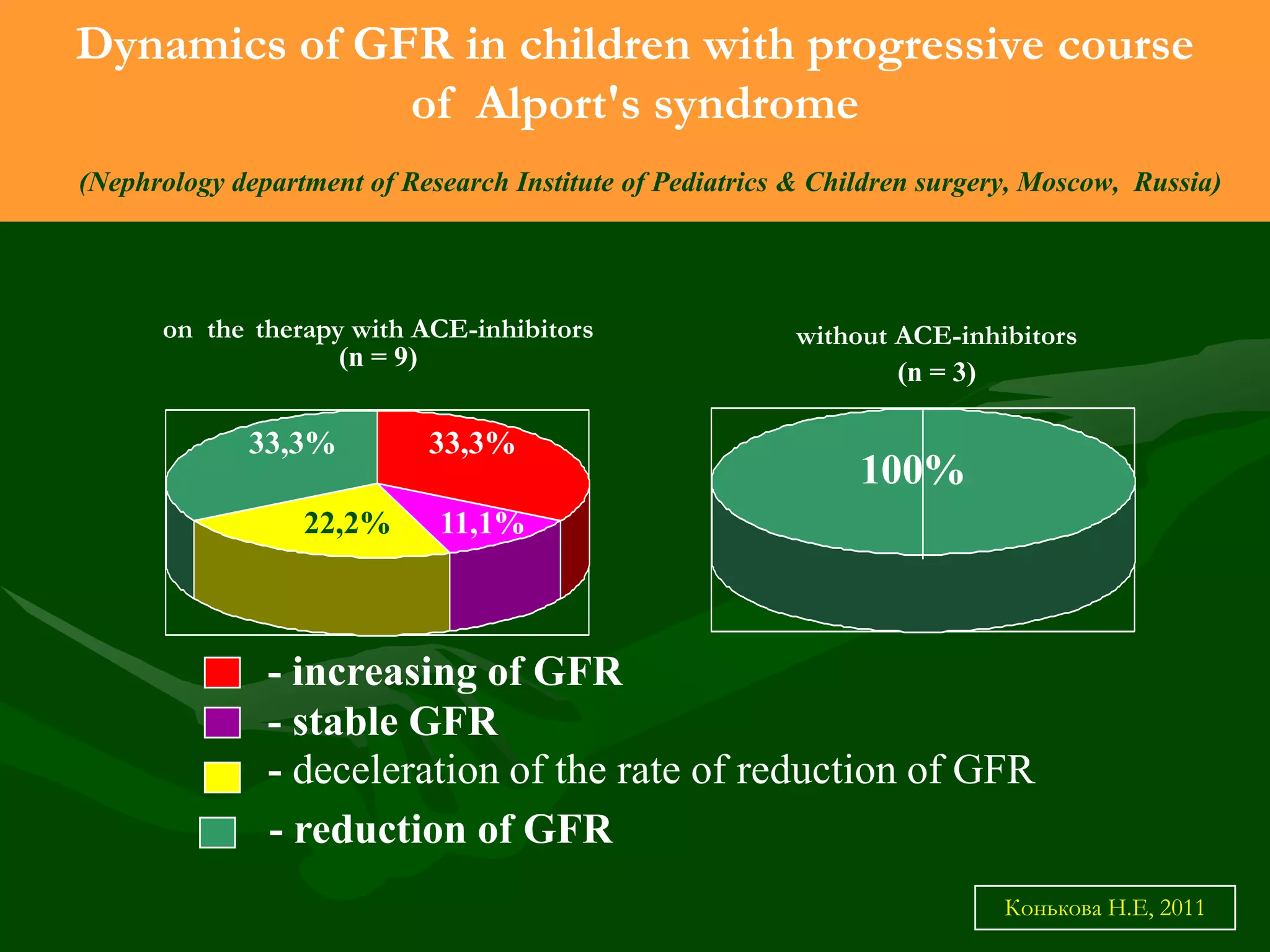 Dynamics of GFR in children with progressive course
of Alport's syndrome
(Nephrology department of Research Institute of Pediatrics & Children surgery, Moscow, Russia)

on the therapy with ACE-inhibitors
(n = 9)

33,3%
22,2%

33,3%

without ACE-inhibitors
(n = 3)

100%

11,1%

- increasing of GFR
- stable GFR
- deceleration of the rate of reduction of GFR
- reduction of GFR
Конькова Н.Е, 2011

 