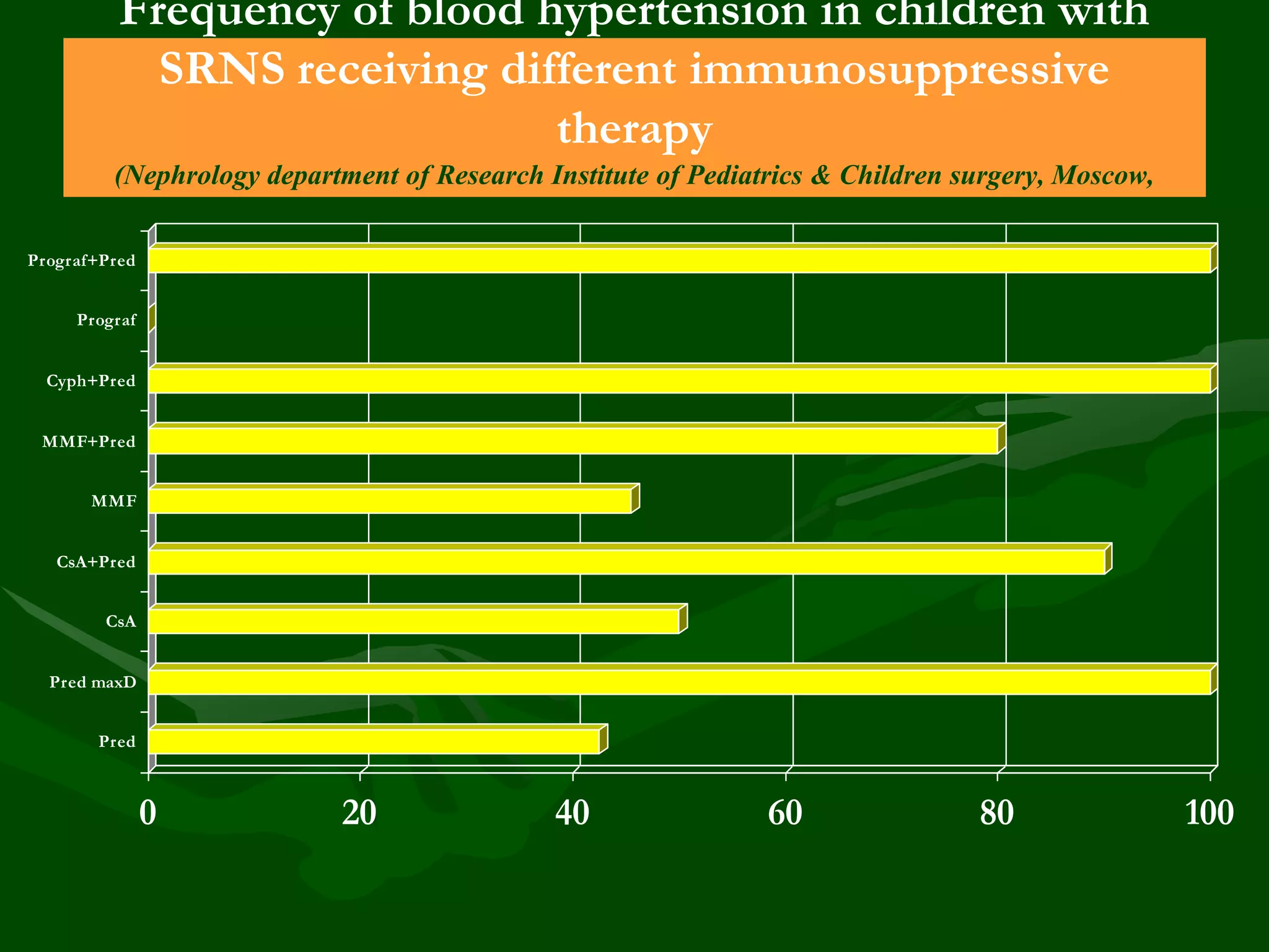 Frequency of blood hypertension in children with
SRNS receiving different immunosuppressive
therapy
(Nephrology department of Research Institute of Pediatrics & Children surgery, Moscow,
Russia)
Prograf+Pred
Prograf
Cyph+Pred
MMF+Pred
MMF
CsA+Pred
CsA
Pred maxD
Pred

0

20

40

60

80

100

 