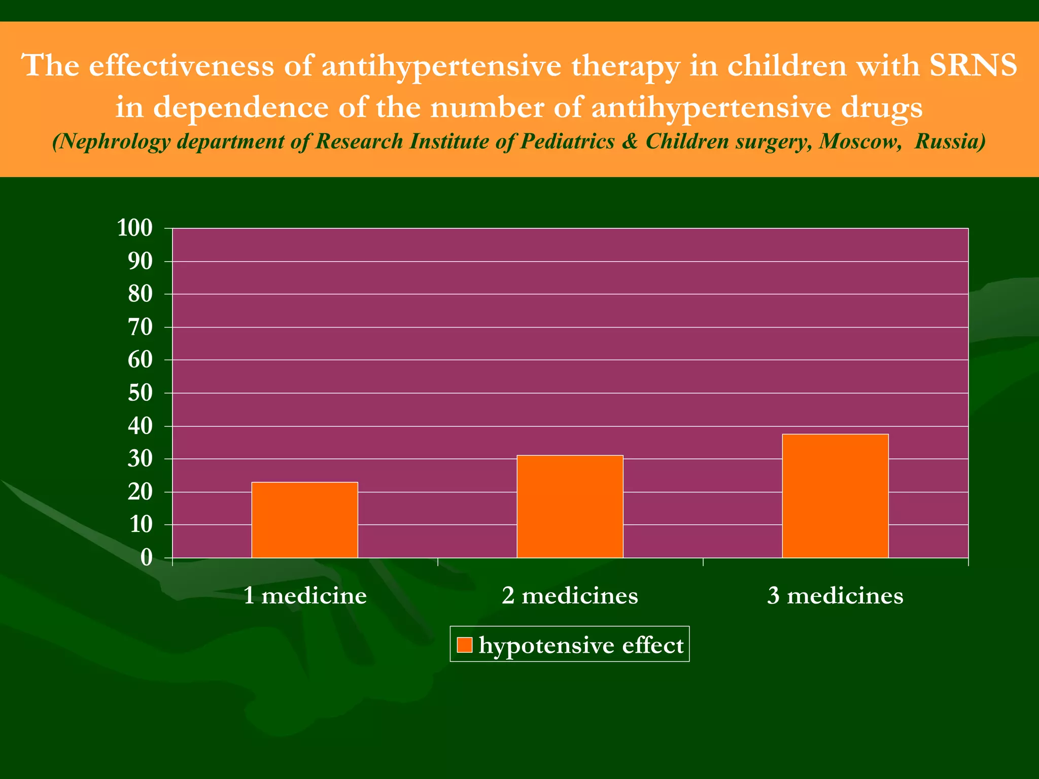 The effectiveness of antihypertensive therapy in children with SRNS
in dependence of the number of antihypertensive drugs
(Nephrology department of Research Institute of Pediatrics & Children surgery, Moscow, Russia)

100
90
80
70
60
50
40
30
20
10
0
1 medicine

2 medicines
hypotensive effect

3 medicines

 