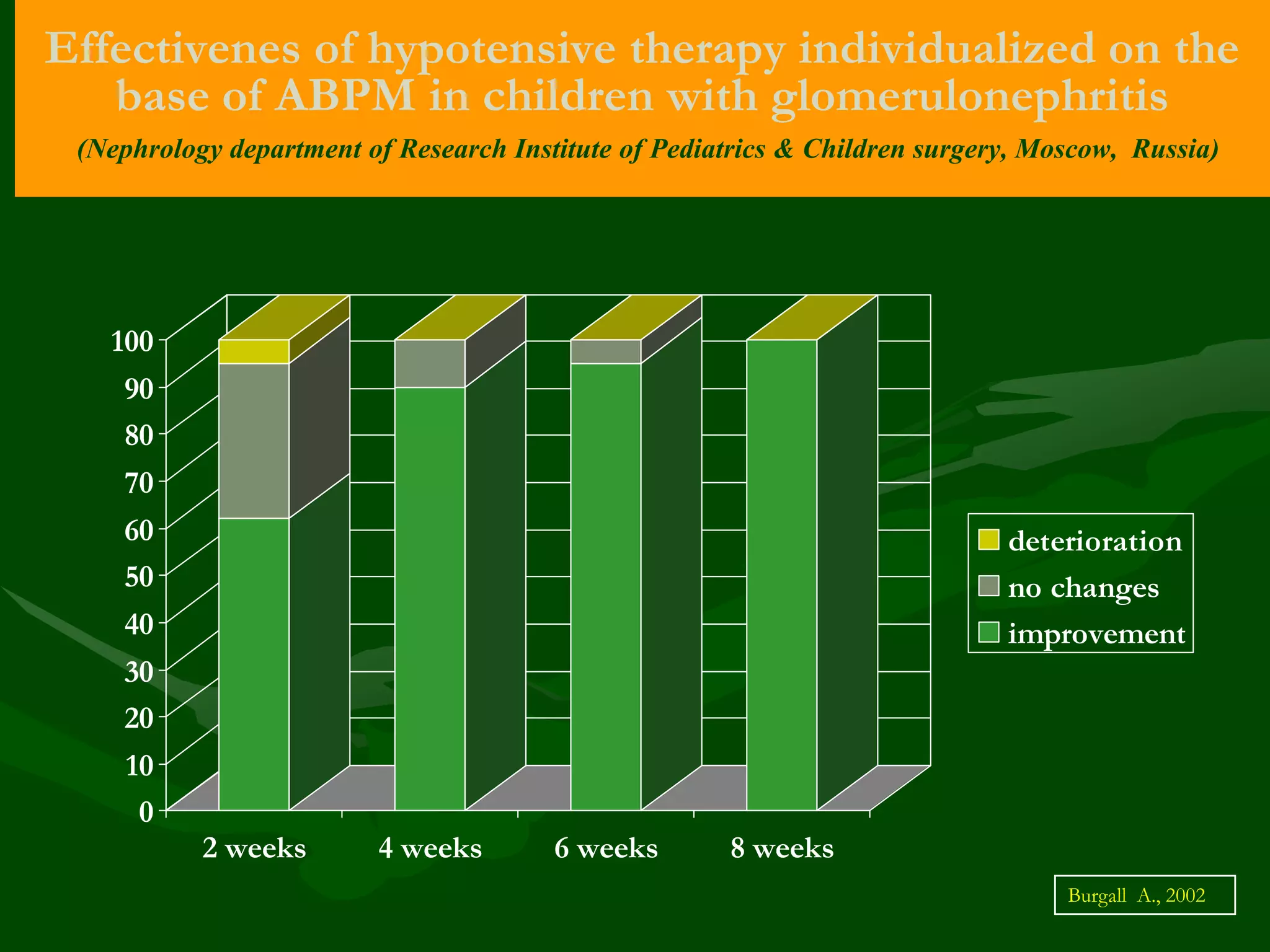 Effectivenes of hypotensive therapy individualized on the
base of ABPM in children with glomerulonephritis
(Nephrology department of Research Institute of Pediatrics & Children surgery, Moscow, Russia)

100
90
80
70
60
50
40
30
20
10
0

deterioration
no changes
improvement

2 weeks

4 weeks

6 weeks

8 weeks
Burgall А., 2002

 