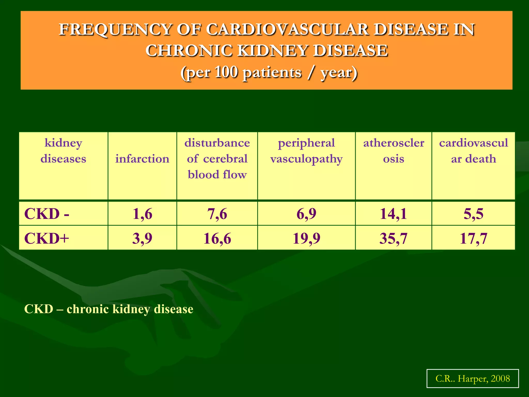 FREQUENCY OF CARDIOVASCULAR DISEASE IN
CHRONIC KIDNEY DISEASE
(per 100 patients / year)

kidney
diseases

infarction

disturbance
of cerebral
blood flow

peripheral
vasculopathy

atheroscler
osis

cardiovascul
ar death

CKD -

1,6

7,6

6,9

14,1

5,5

CKD+

3,9

16,6

19,9

35,7

17,7

CKD – chronic kidney disease

C.R.. Harper, 2008

 