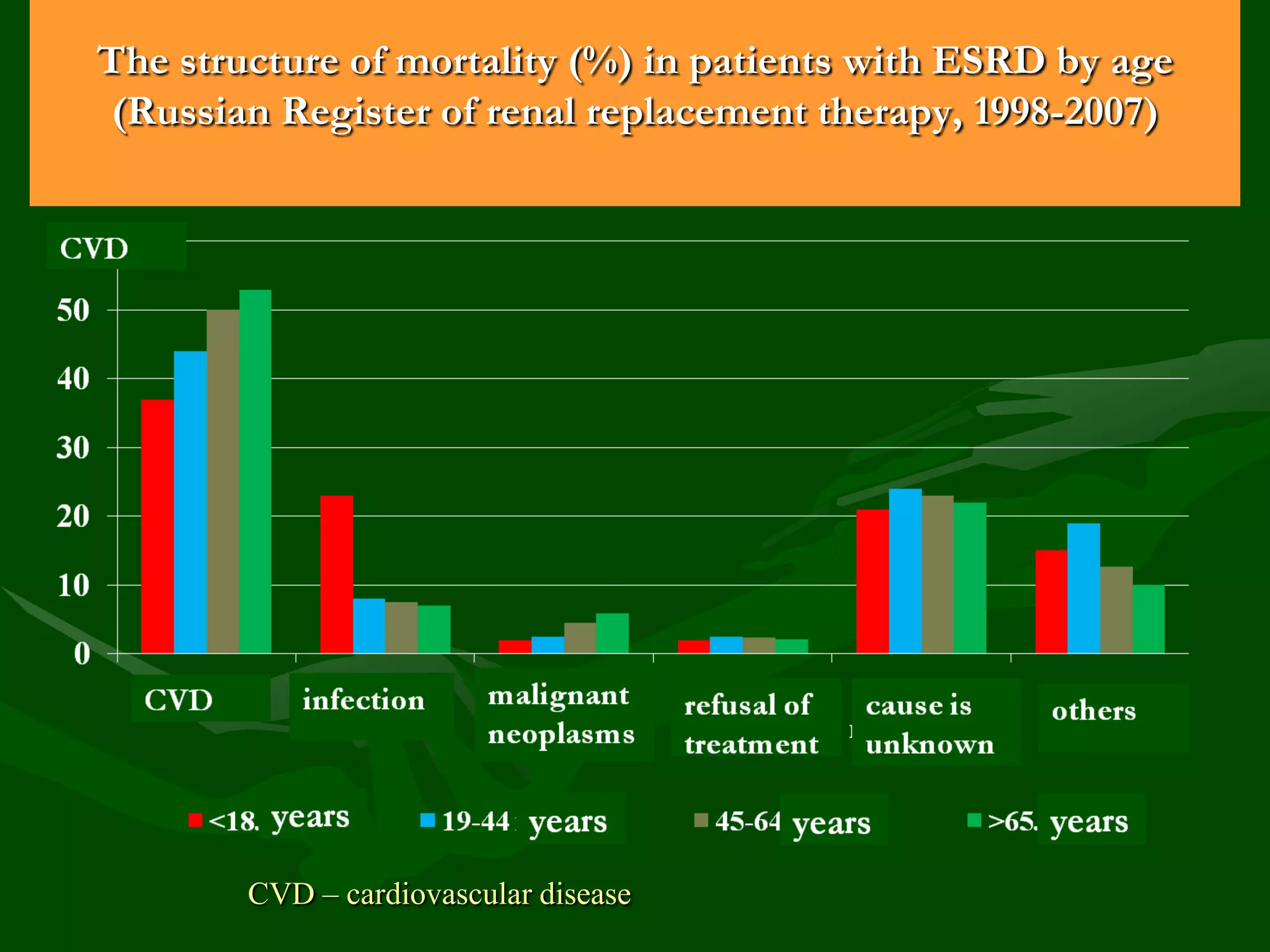 The structure of mortality (%) in patients with ESRD by age
(Russian Register of renal replacement therapy, 1998-2007)

CVD – cardiovascular disease

 