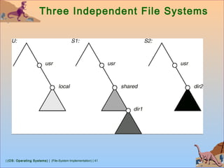 | (OS: Operating Systems) | (File-System Implementation) | 41
Three Independent File Systems
 