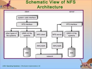 | (OS: Operating Systems) | (File-System Implementation) | 46
Schematic View of NFS
Architecture
 