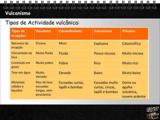 Page  25
Vulcanismo
Tipos de Actividade vulcânica:
 