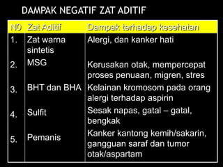 Lili Andajani, S.Pd, M.Pd
DAMPAK NEGATIF ZAT ADITIF
N0 Zat Aditif Dampak terhadap kesehatan
1.
2.
3.
4.
5.
Zat warna
sintetis
MSG
BHT dan BHA
Sulfit
Pemanis
Alergi, dan kanker hati
Kerusakan otak, mempercepat
proses penuaan, migren, stres
Kelainan kromosom pada orang
alergi terhadap aspirin
Sesak napas, gatal – gatal,
bengkak
Kanker kantong kemih/sakarin,
gangguan saraf dan tumor
otak/aspartam
 