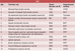 G2C
Д/д   Төслийн нэр                                     Төсөв            Хэрэгжүүлэх
                                                      (багцаа сая ₮)   хэлбэр
1     Иргэний бүртгэлийн систем                       7000             УТХО
2     Хуулийн этгээдийн бүртгэлийн систем             1400             BOT
3     Эд хөрөнгийн бүртгэлийн системийн шинэчлэл      23800            Тусламж
4     Төрийн онлайн үйлчилгээний нэгдсэн портал бий   600              PPP
      болгох ,
5     Цахим сонгуулийн систем                         8000             BOT
6     Паспорт хяналт, бүртгэлийн систем               1900             BOT
7     Нийгмийн даатгалын системийн шинэчлэл           9000             PPP
8     Эрүүл мэдийн даатгал, өвчтөний эрүүл мэндийн    11000            PPP
      нэгдсэн бүртгэл, мэдээллийн сан бий болгох
9     Үндэсний цахим номын сан                        7000             PPP
10    Цахим сургууль                                  1000             PPP
11    Билет захиалгын нэгдсэн систем                  2000             PPP
12    Онцгой байдлын удирдлагын систем                2800             УТХО
13    Нотариатын нэгдсэн систем                       500              ХХХО
 