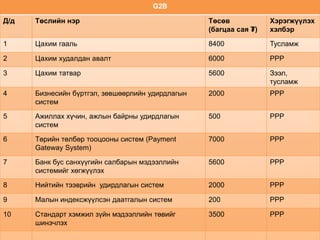 G2B

Д/д   Төслийн нэр                                 Төсөв            Хэрэгжүүлэх
                                                  (багцаа сая ₮)   хэлбэр

1     Цахим гааль                                 8400             Тусламж

2     Цахим худалдан авалт                        6000             PPP

3     Цахим татвар                                5600             Зээл,
                                                                   тусламж
4     Бизнесийн бүртгэл, зөвшөөрлийн удирдлагын   2000             PPP
      систем

5     Ажиллах хүчин, ажлын байрны удирдлагын      500              PPP
      систем

6     Төрийн төлбөр тооцооны систем (Payment      7000             PPP
      Gateway System)

7     Банк бус санхүүгийн салбарын мэдээллийн     5600             PPP
      системийг хөгжүүлэх

8     Нийтийн тээврийн удирдлагын систем          2000             PPP

9     Малын индексжүүлсэн даатгалын систем        200              PPP

10    Стандарт хэмжил зүйн мэдээллийн төвийг      3500             PPP
      шинэчлэх
 