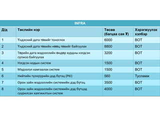 INFRA
Д/д   Төслийн нэр                                   Төсөв            Хэрэгжүүлэх
                                                    (багцаа сая ₮)   хэлбэр
1     Үндэсний дата төвийг тоноглох                 6000             BOT
2     Үндэсний дата төвийн нөөц төвийг байгуулах    8800             BOT
3     Төрийн дата мэдээллийн өндөр хурдны нэгдсэн   3200             BOT
      сүлжээ байгуулах
4     Нэгдсэн кодын систем                          1500             BOT
5     Мэдээлэл хамгаалах систем                     1500             BOT
6     Нийтийн түлхүүрийн дэд бүтэц (PKI)            560              Тусламж
7     Орон зайн мэдээллийн системийн дэд бүтэц      3500             BOT
8     Орон зайн мэдээллийн системийн дэд бүтцэд     4000             BOT
      суурилсан хаягжилтын систем
 