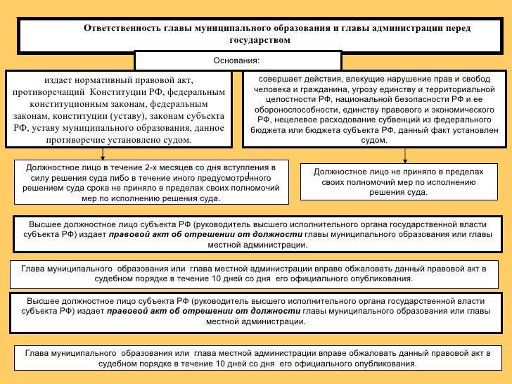 в полномочия главы муниципального образования входит. список кандидатов на должность. полномочия главы местного образования. срок полномочий главы муниципального образования определяется. глава муниципального образования.