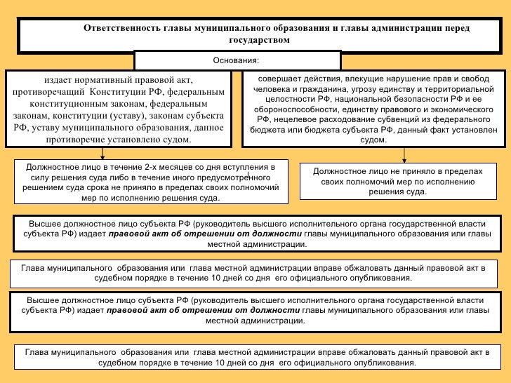 Порядок образования местной администрации муниципального образования. Ответственность муниципальных органов перед. Ответственность главы муниципального образования. Ответственность должностных лиц. Глава муниципального образования схема.