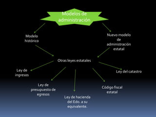 Modelos de
administración
Modelo
histórico
Nuevo modelo
de
administración
estatal
Otras leyes estatales
Ley de hacienda
del Edo. a su
equivalente.
Ley de
presupuesto de
egresos
Código fiscal
estatal
Ley de
ingresos
Ley del catastro
 