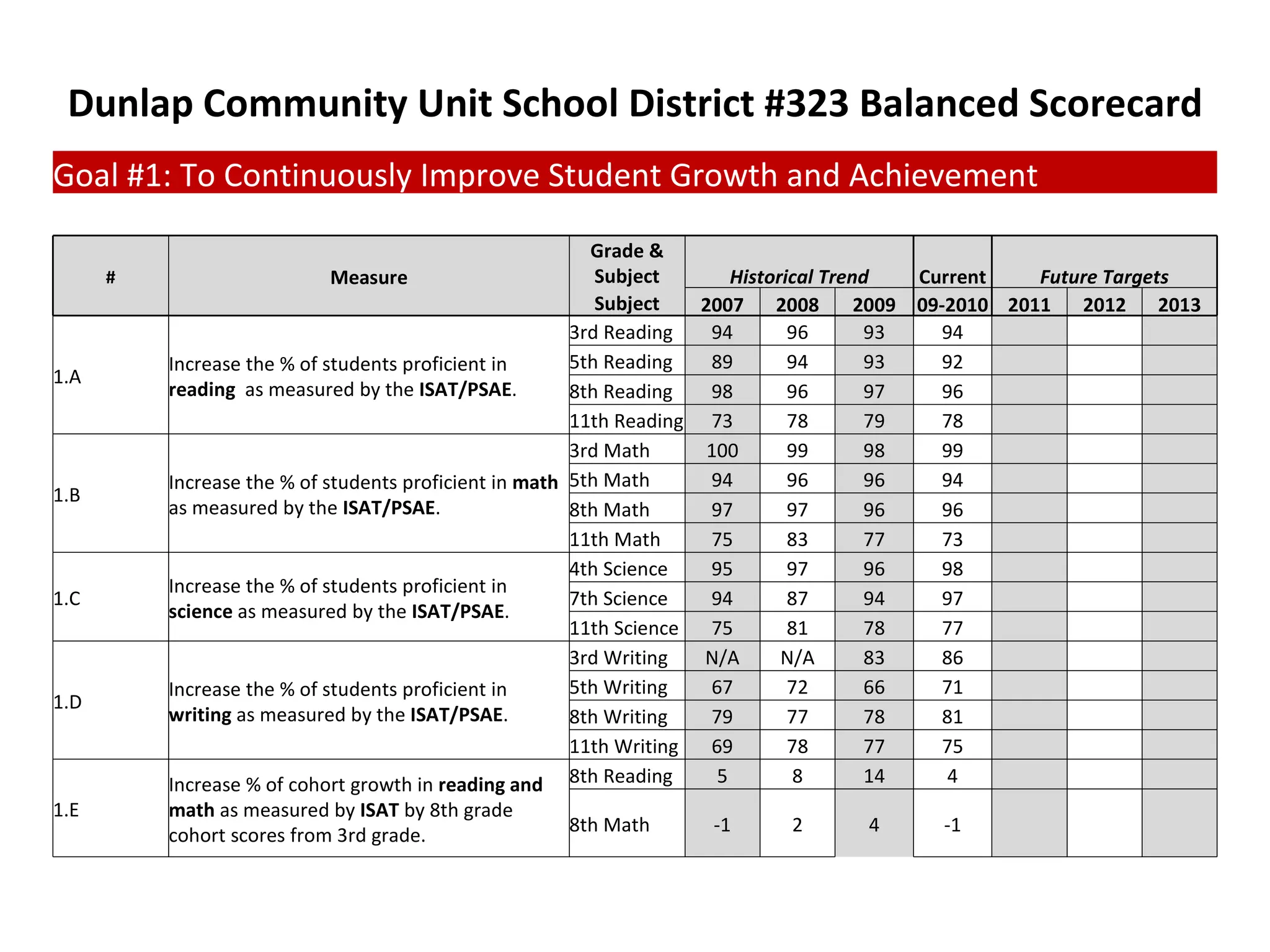 Dunlap Community Unit School District #323 Balanced Scorecard Goal #1: To Continuously Improve Student Growth and Achievement # Measure Grade & Subject Historical Trend Current Future Targets Subject 2007 2008 2009 09-2010 2011 2012 2013 1.A Increase the % of students proficient in  reading  as measured by the  ISAT/PSAE . 3rd Reading 94 96 93 94       5th Reading 89 94 93 92       8th Reading 98 96 97 96       11th Reading 73 78 79 78       1.B Increase the % of students proficient in  math  as measured by the  ISAT/PSAE . 3rd Math 100 99 98 99       5th Math 94 96 96 94       8th Math 97 97 96 96       11th Math 75 83 77 73       1.C Increase the % of students proficient in  science  as measured by the  ISAT/PSAE . 4th Science 95 97 96 98       7th Science 94 87 94 97       11th Science 75 81 78 77       1.D Increase the % of students proficient in  writing  as measured by the  ISAT/PSAE . 3rd Writing N/A N/A 83 86       5th Writing 67 72 66 71       8th Writing 79 77 78 81       11th Writing 69 78 77 75       1.E Increase % of cohort growth in  reading and math  as measured by  ISAT  by 8th grade cohort scores from 3rd grade. 8th Reading 5 8 14 4       8th Math -1 2 4 -1       