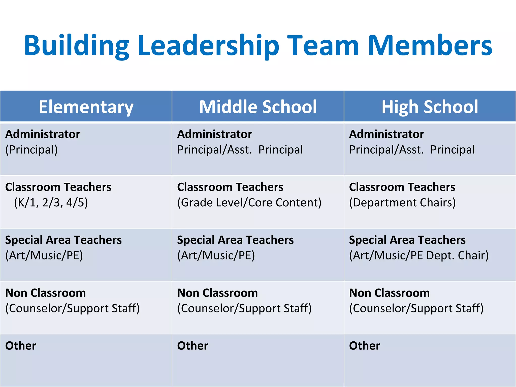 Building Leadership Team Members Elementary Middle School High School Administrator (Principal) Administrator Principal/Asst.  Principal Administrator Principal/Asst.  Principal Classroom Teachers (K/1, 2/3, 4/5) Classroom Teachers (Grade Level/Core Content) Classroom Teachers (Department Chairs) Special Area Teachers (Art/Music/PE) Special Area Teachers (Art/Music/PE) Special Area Teachers (Art/Music/PE Dept. Chair) Non Classroom (Counselor/Support Staff) Non Classroom (Counselor/Support Staff) Non Classroom (Counselor/Support Staff) Other Other Other 