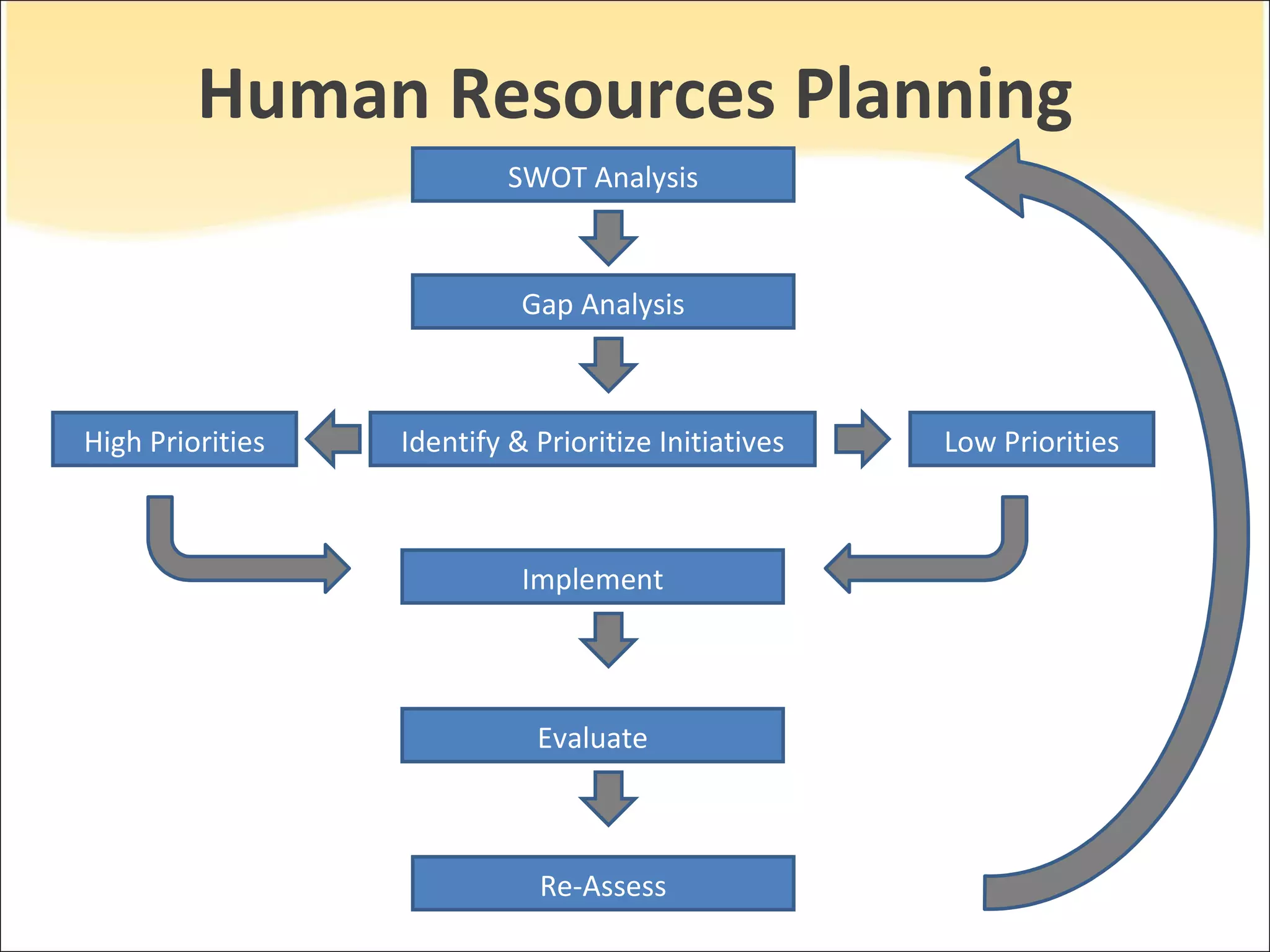 Human Resources Planning SWOT Analysis Gap Analysis Identify & Prioritize Initiatives High Priorities Low Priorities Implement Evaluate Re-Assess 