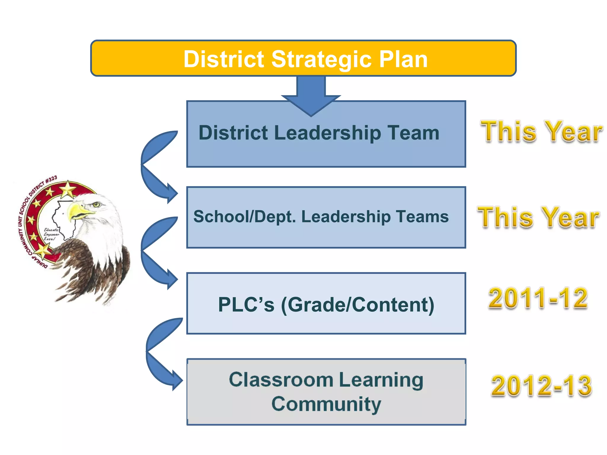 District Strategic Plan District Leadership Team School/Dept. Leadership Teams PLC’s (Grade/Content) 