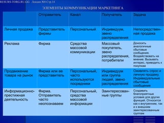 RESURS-TORG.RU.GG Лекция №8 Стр.14
ЭЛЕМЕНТЫ КОММУНИКАЦИИ МАРКЕТИНГА
Отправитель
Канал
Получатель
Задача
Личная продажа
Представитель фирмы
Персональный
Индивидуум, звено распределения
Непосредствен-ная продажа
Реклама
Фирма
Средства массовой коммуникации
Массовый покупатель, звено распределения, потребители
Доносить аналогичные сбытовые сообщения. Воздействовать на мнение. Вызывать интерес, приводить к покупкам
Продвижение товара на рынок
Фирма или ее представитель
Персональный, часто используются посредники
Индивидуум или группа людей, звено распределения
Оживлять спрос и личную продажу. Индивидуальные сбытовые сообщения
Информационно-престижная деятельность
Фирма. Отправитель часто неопознаваем
Персональный, средства массовой информации
Заинтересован-ные группы
Создавать благоприятные условия для других функций. Относится как к внутренним, так и к внешним заинтересованным группам