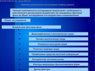 RESURS-TORG.RU.GG Лекция №8 Стр.2
Принцип комплексности исследования товарных рынков.
Принцип комплексности исследований предполагает необходимость
всестороннего рассмотрения воздействия так называемых факторов
фона на объект исследования в их воздействии и взаимовлиянии
Объект исследования
Воздействие факторов фона
Демографическая и экономическая среда
Технико-экологическая среда
Социально-культурная среда
Политико-правовая среда
Независимые средства массовой информации
Конкурентное состояние рынка
Факторы микросреды функционированя фирм
Другие факторы