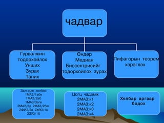 ÷àäâàð

 Ãóðâàëæèí                Өíäºð
òîäîðõîéëîõ              Ìåäèàí         Пифагорын теорем
   Óíøèõ              Áèññåêòðèñийг         хэрэглэх
   Çóðàõ            тодорхойлох зурах
   Òàíèõ

  Çàëãàìæ õîëáîî
    1ÌÀ3/1àáâ          Öîãö ÷àäàìæ
     1ÌÀ3/2àá            2ÌÀ3:ê1          Õÿëáàð àðãààð
    1ÌÀ3/3àãå
                         2ÌÀ3:ê2              áîäîõ
2ÌÀ2/3ä 2ÌÀ3/2áâã
 2ÔÈ2/2à 2Õª3/1à         2ÌÀ3:ê3
      2ÇÓ3/1á            2ÌÀ3:ê4
 