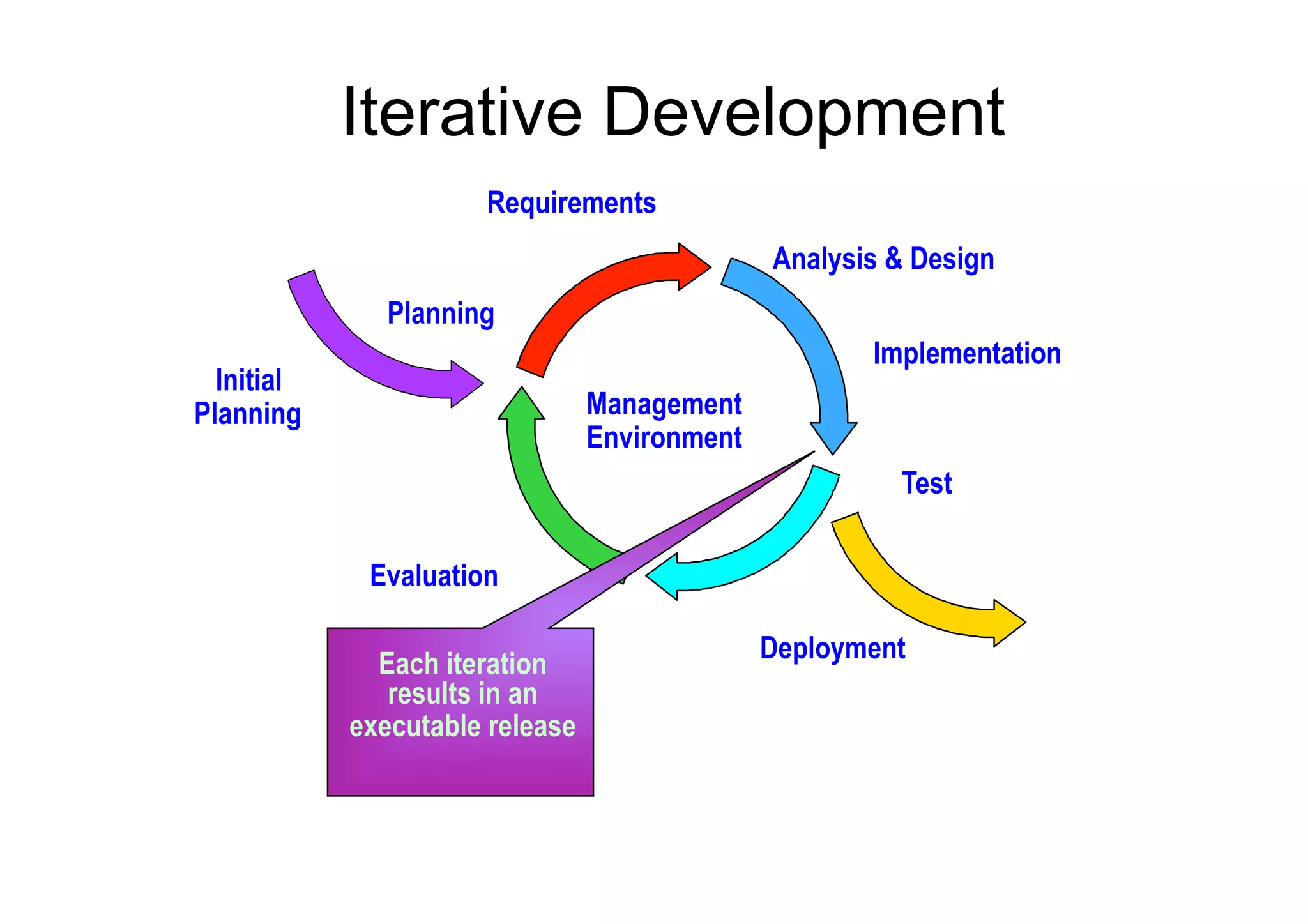 Iterative Development
                      Requirements
                                               Analysis & Design
               Planning
                                                      Implementation
  Initial
Planning                         Management
                                 Environment
                                                        Test

             Evaluation

                                               Deployment
              Each iteration
               results in an
            executable release
 