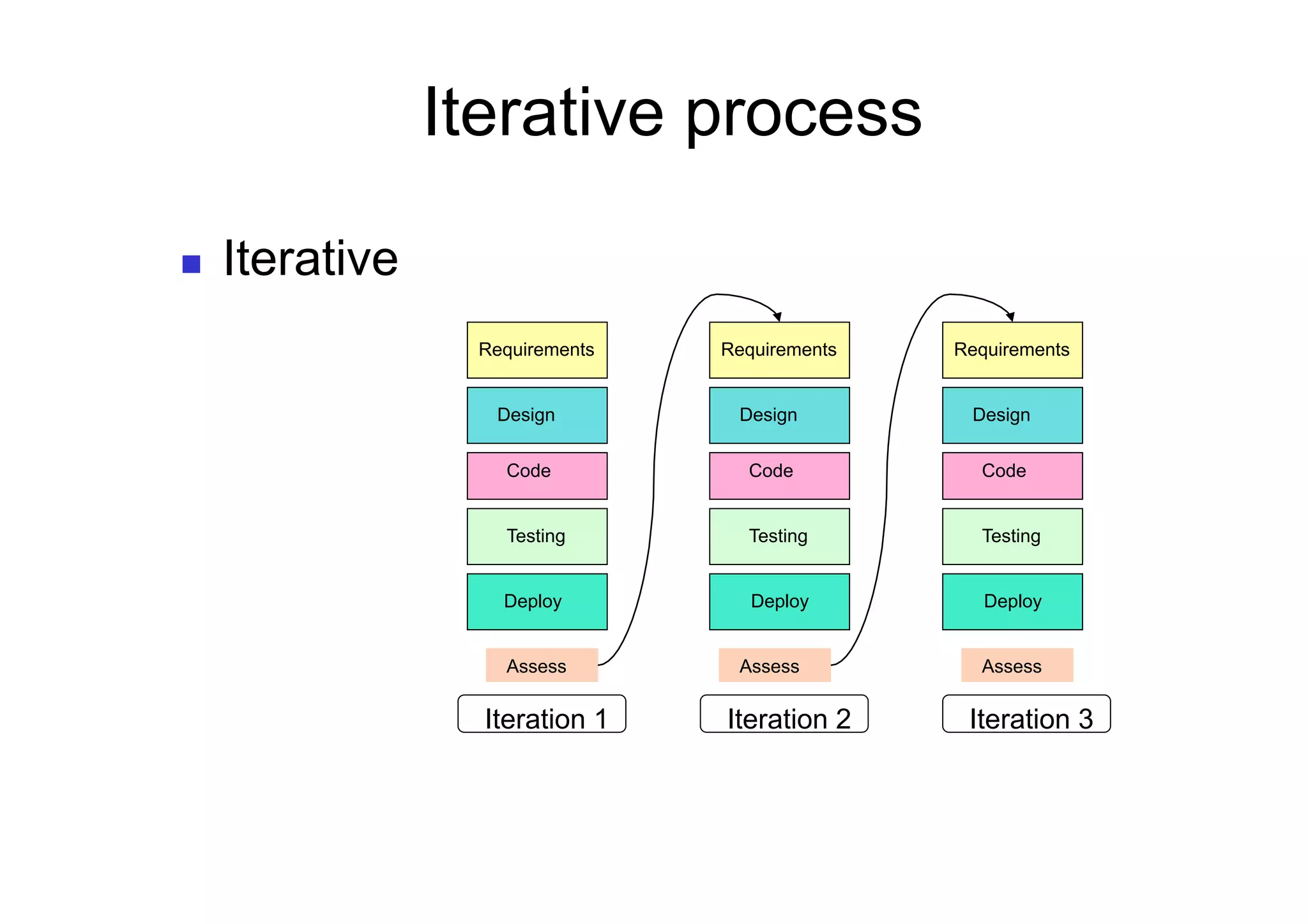 Iterative process

    Iterative
                  Requirements   Requirements   Requirements


                    Design        Design         Design


                    Code           Code           Code


                    Testing        Testing        Testing


                    Deploy          Deploy         Deploy


                    Assess        Assess          Assess


                   Iteration 1   Iteration 2     Iteration 3
 
