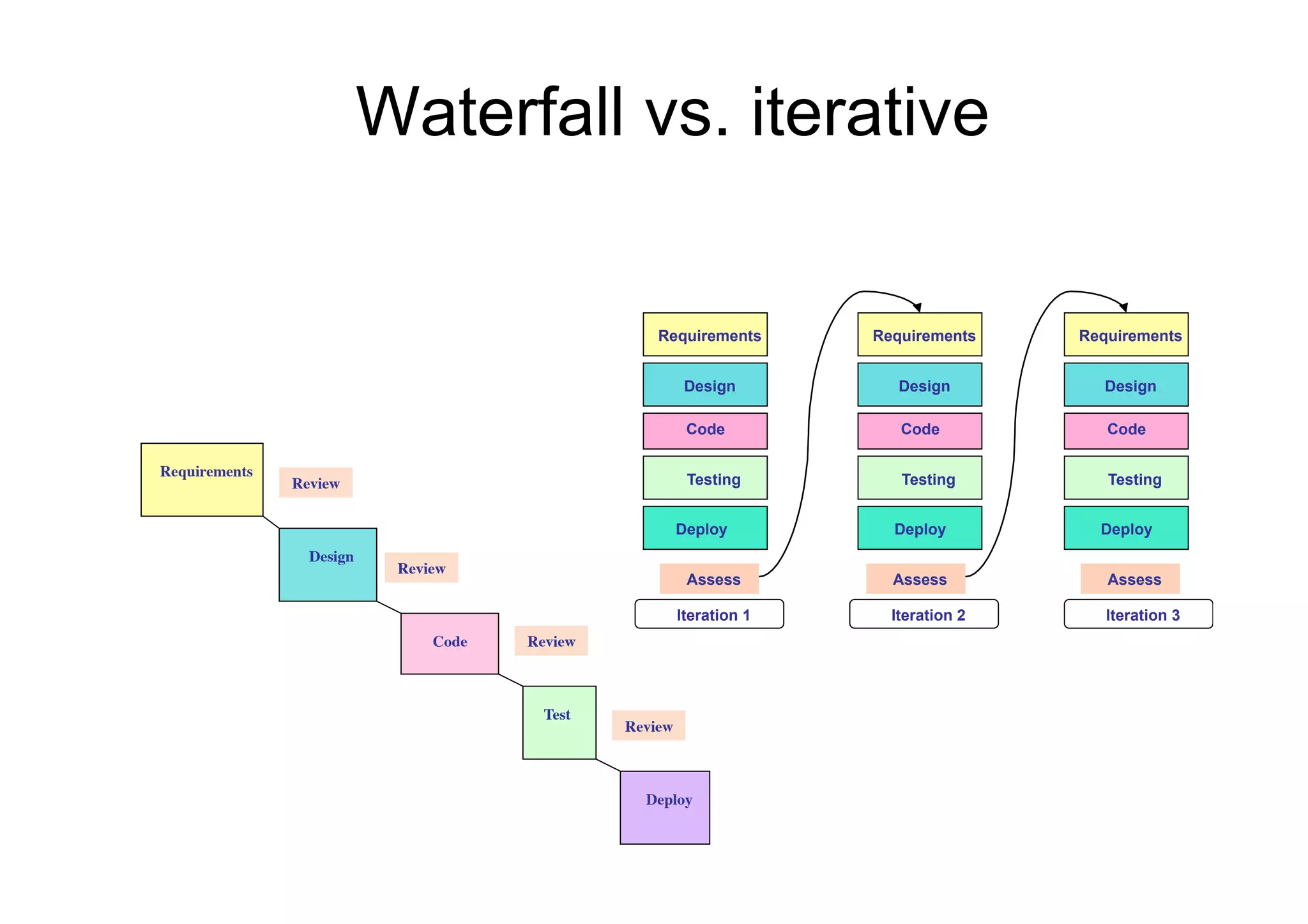 Waterfall vs. iterative


                                                                 Requirements     Requirements    Requirements


                                                                        Design       Design          Design

                                                                        Code         Code            Code

Requirements	

                  Review	

                                             Testing      Testing         Testing


                                                                    Deploy          Deploy          Deploy
                    Design	

                                Review	

                                                                        Assess      Assess           Assess

                                                                    Iteration 1     Iteration 2      Iteration 3
                                      Code	

   Review	




                                                  Test	

                                                            Review	




                                                               Deploy	

 