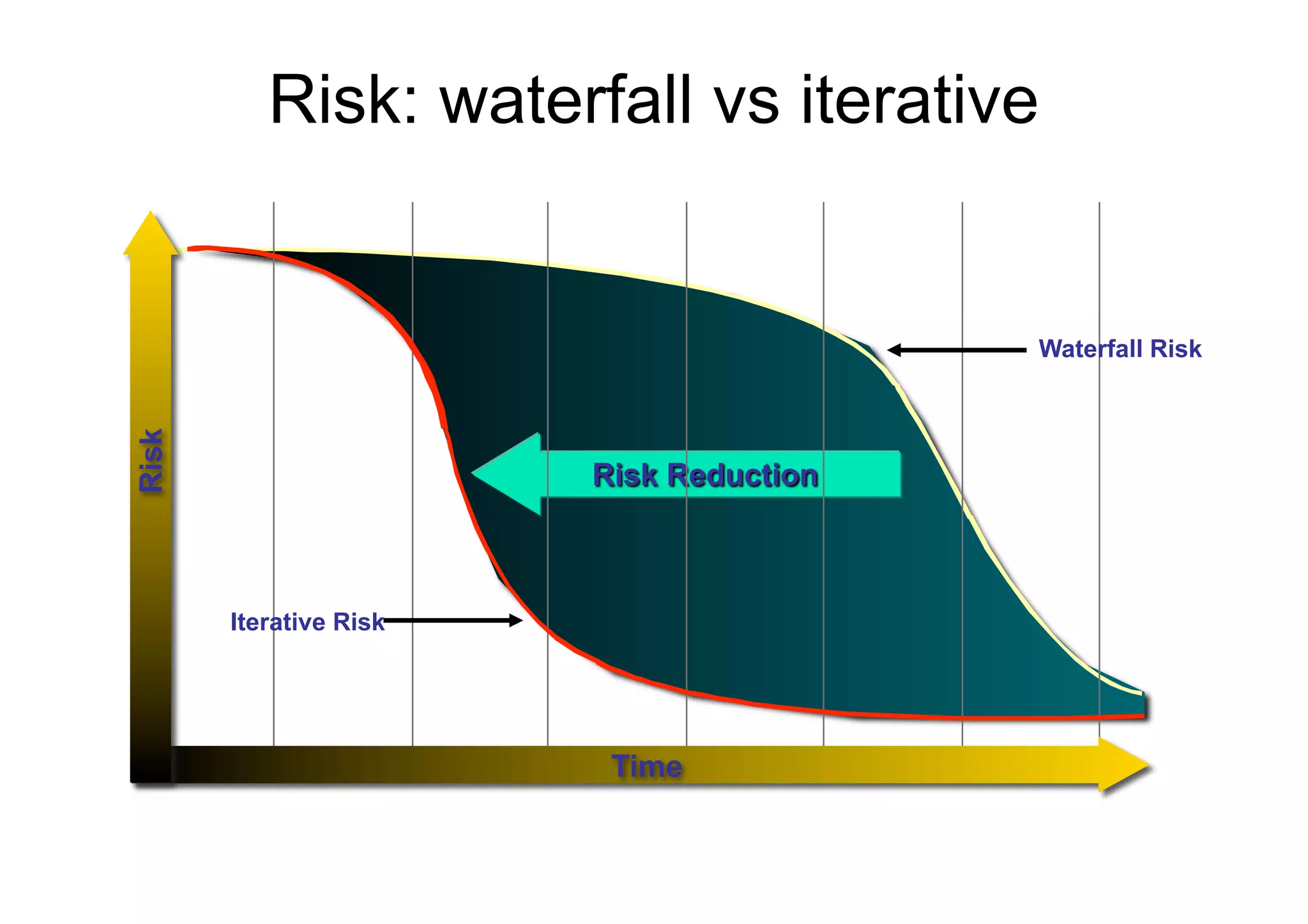 Risk: waterfall vs iterative


                                         Waterfall Risk
Risk




                        Risk Reduction



       Iterative Risk




                         Time
 