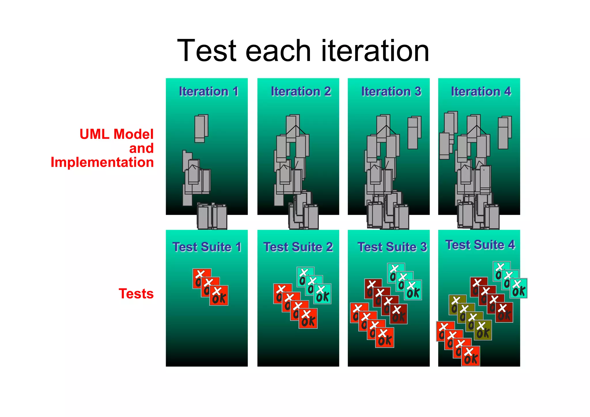 Test each iteration
                  Iteration 1    Iteration 2   Iteration 3    Iteration 4


    UML Model
          and
Implementation




                 Test Suite 1   Test Suite 2   Test Suite 3   Test Suite 4


         Tests
 