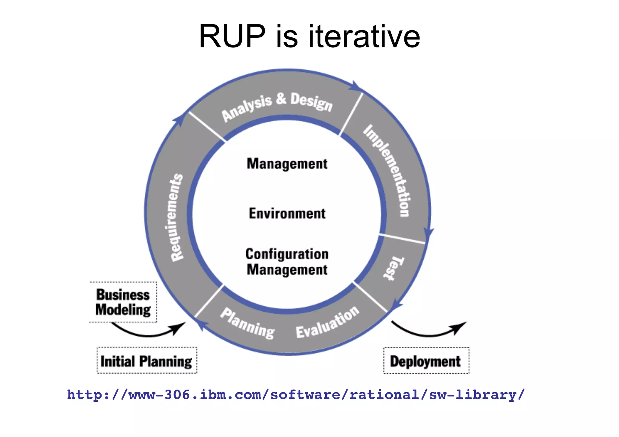 RUP is iterative




http://www-306.ibm.com/software/rational/sw-library/
 