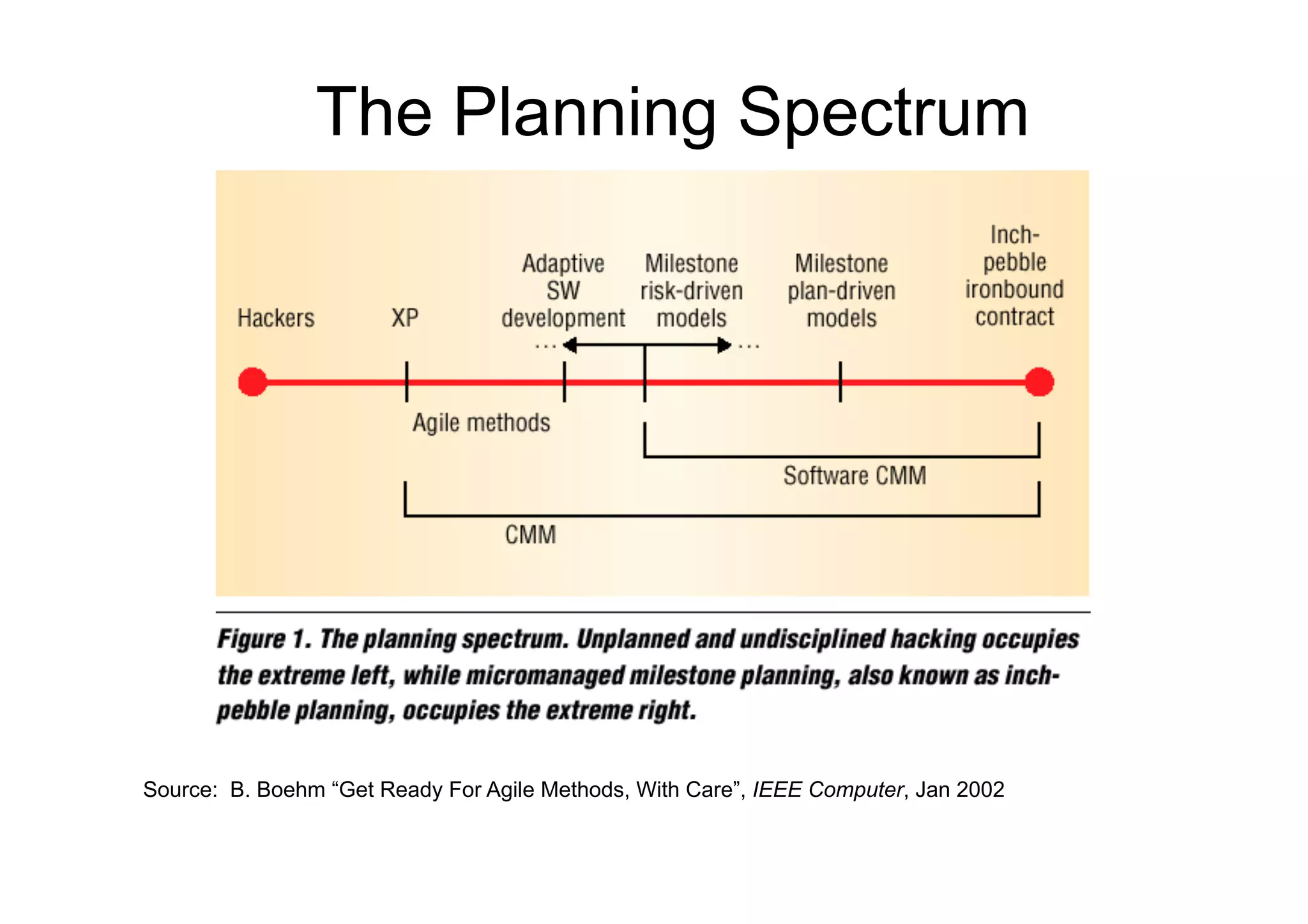 The Planning Spectrum




Source: B. Boehm “Get Ready For Agile Methods, With Care”, IEEE Computer, Jan 2002
 