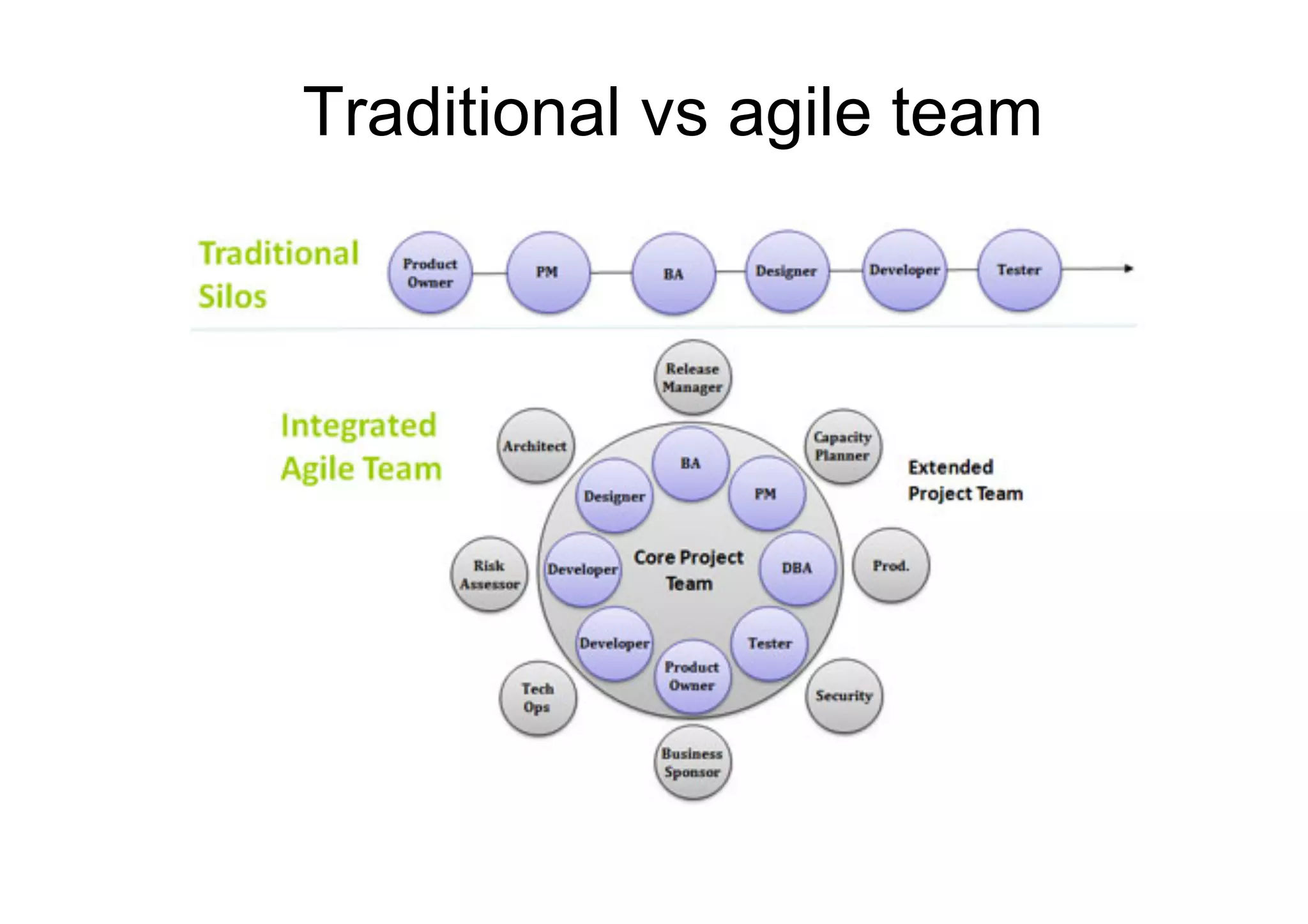 Traditional vs agile team
 