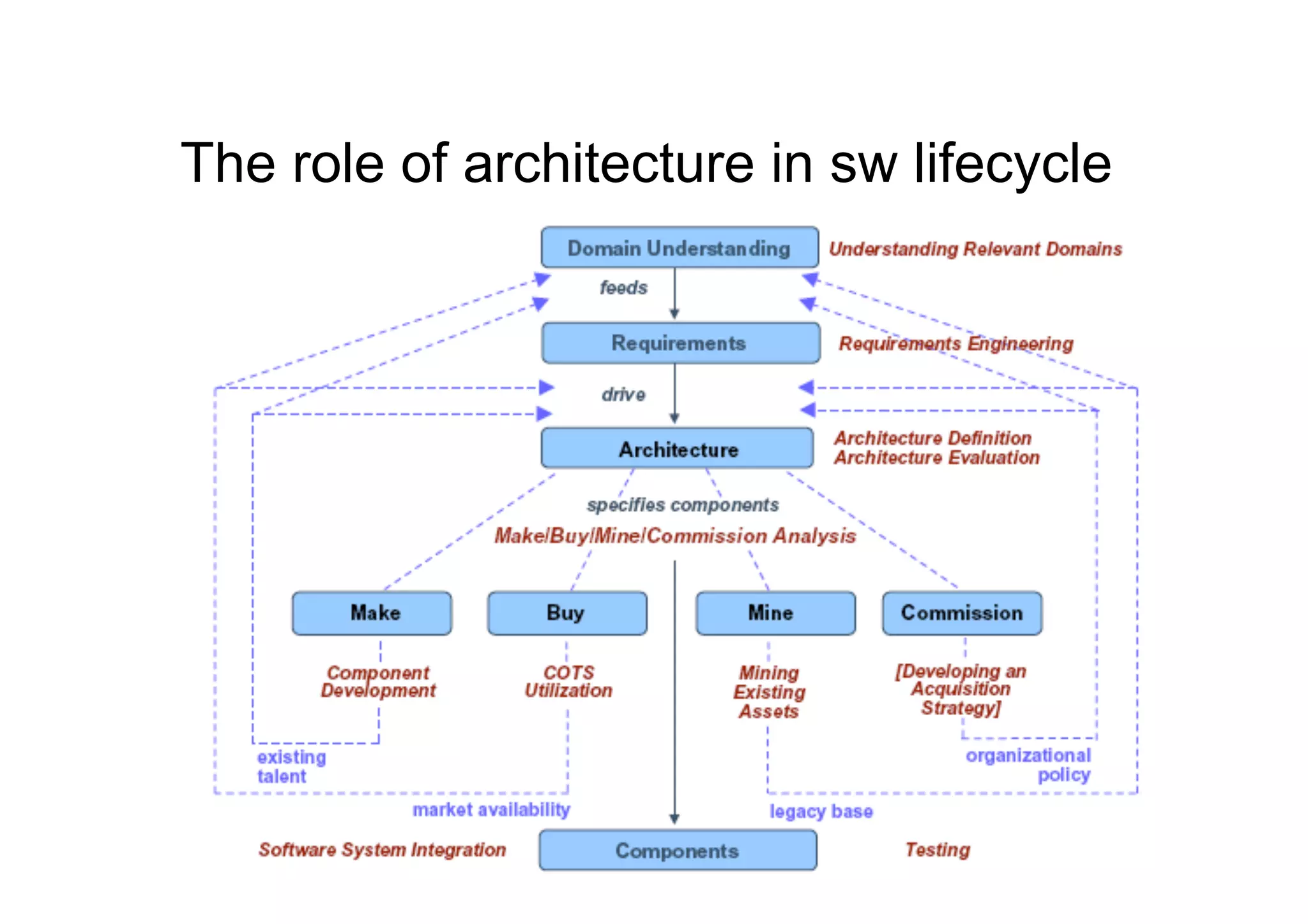 The role of architecture in sw lifecycle
 