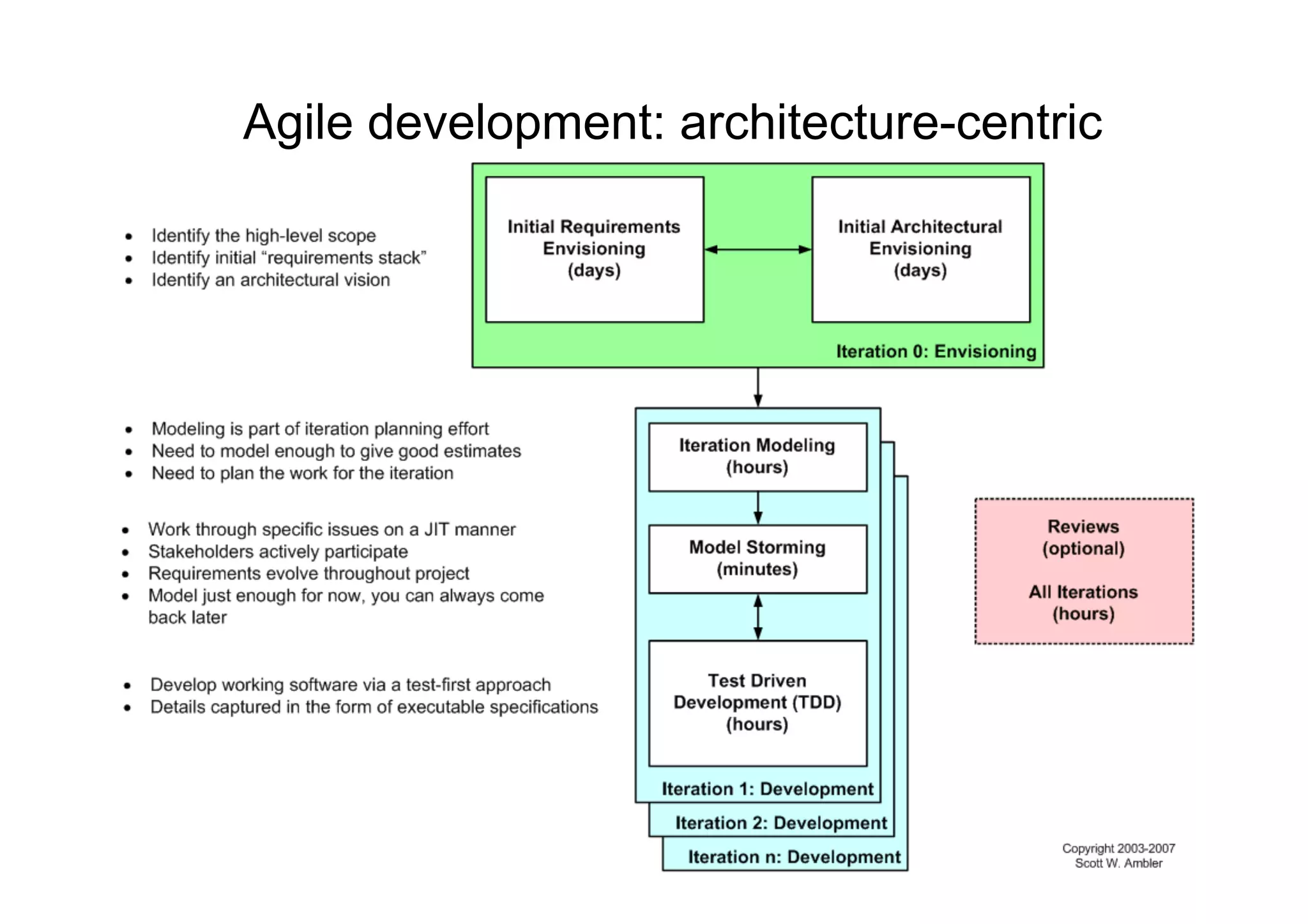 Agile development: architecture-centric
 