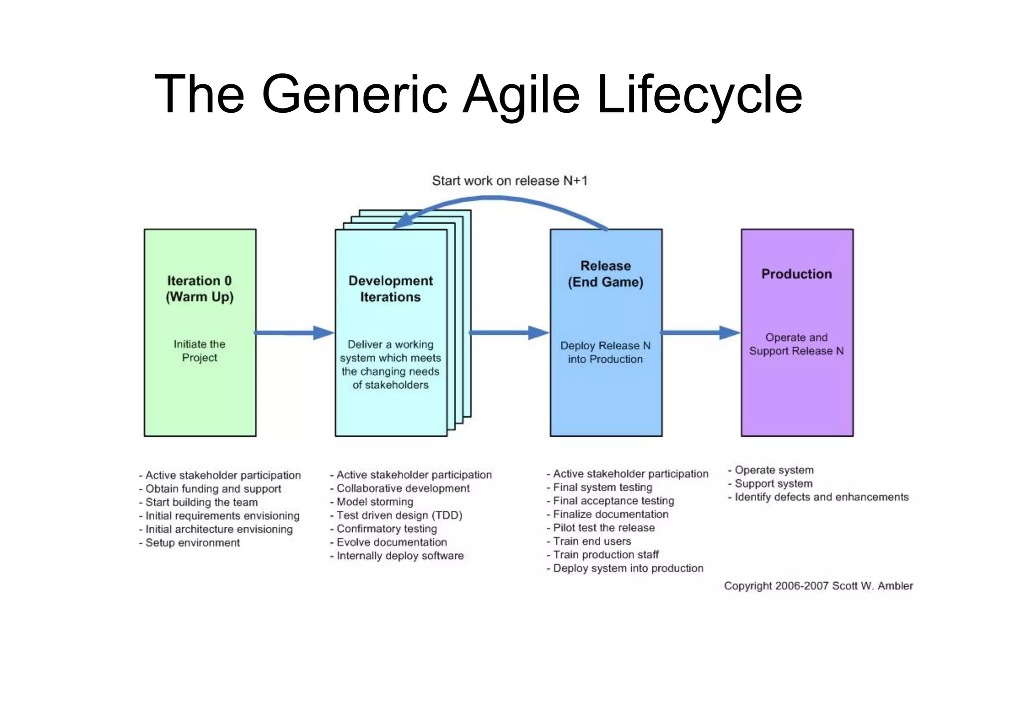 The Generic Agile Lifecycle
 