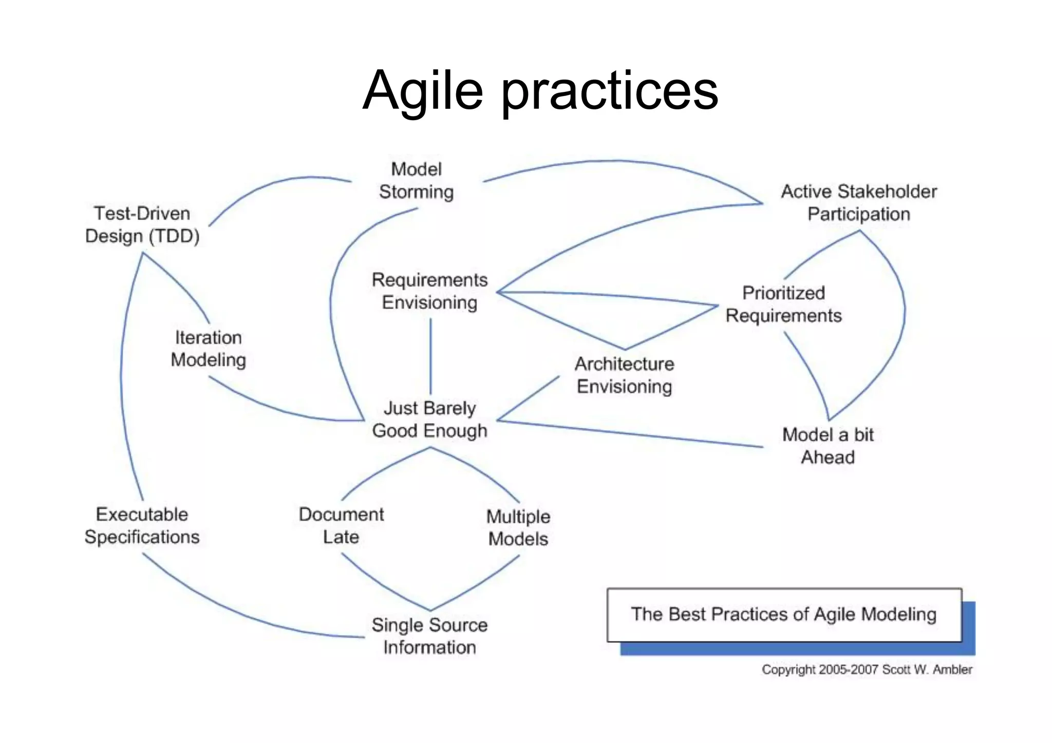 Agile practices
 