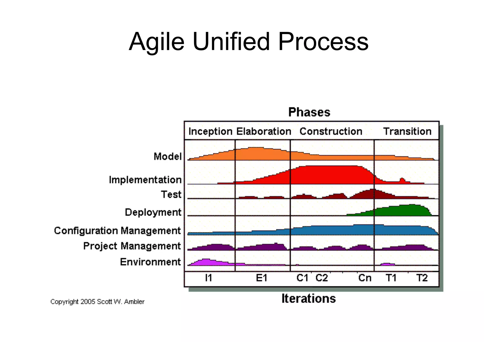 Agile Unified Process
 
