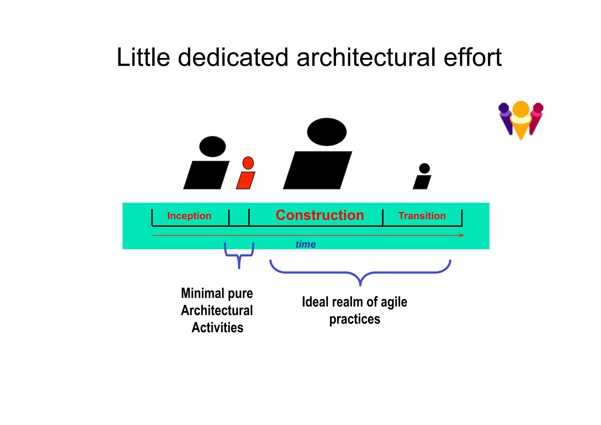 Little dedicated architectural effort




    Inception         Construction         Transition

                        time




      Minimal pure
                         Ideal realm of agile
      Architectural
                              practices
       Activities
 