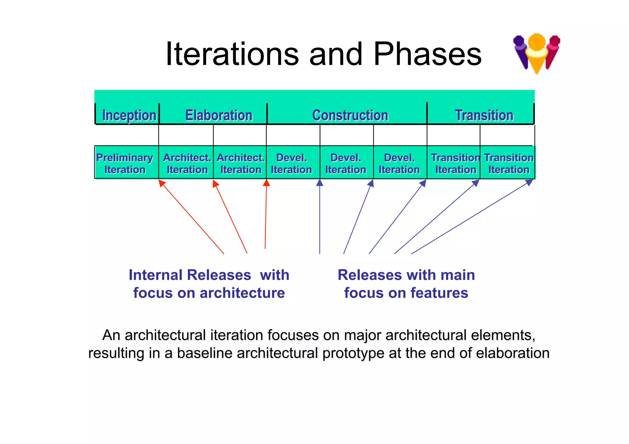 Iterations and Phases
  Inception      Elaboration                 Construction                  Transition

 Preliminary Architect. Architect. Devel.        Devel.      Devel.    Transition Transition
  Iteration  Iteration Iteration Iteration     Iteration   Iteration    Iteration Iteration




       Internal Releases with                    Releases with main
        focus on architecture                     focus on features

  An architectural iteration focuses on major architectural elements,
resulting in a baseline architectural prototype at the end of elaboration
 