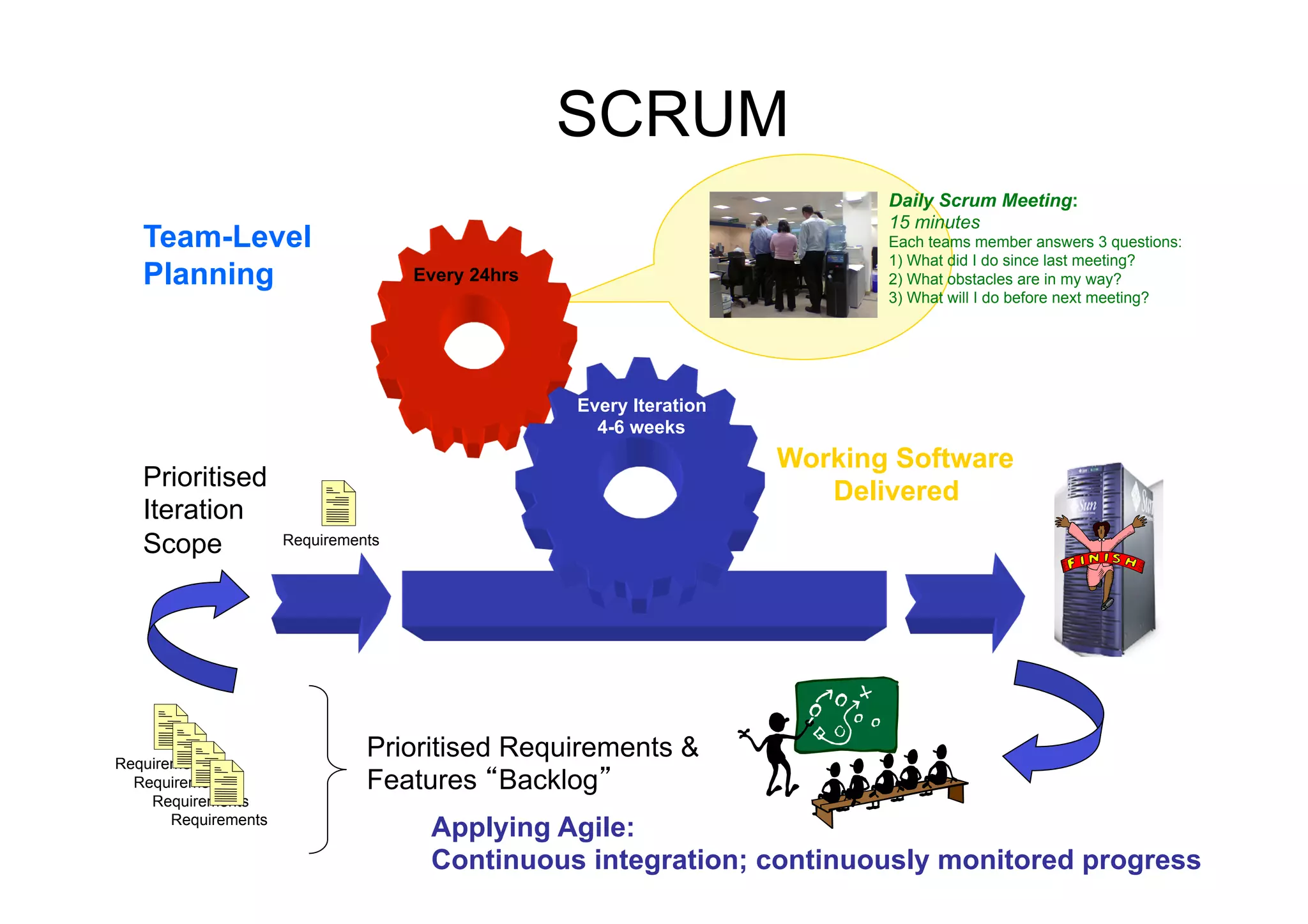 SCRUM
                                                                            Daily Scrum Meeting:
                                                                            15 minutes
   Team-Level                                                               Each teams member answers 3 questions:
                                                                            1) What did I do since last meeting?
   Planning                          Every 24hrs                            2) What obstacles are in my way?
                                                                            3) What will I do before next meeting?




                                                   Every Iteration
                                                     4-6 weeks
                                                                     Working Software
   Prioritised                                                          Delivered
   Iteration
   Scope              Requirements




Requirements
                                Prioritised Requirements &
  Requirements                  Features Backlog
    Requirements
       Requirements
                                      Applying Agile:
                                      Continuous integration; continuously monitored progress
 