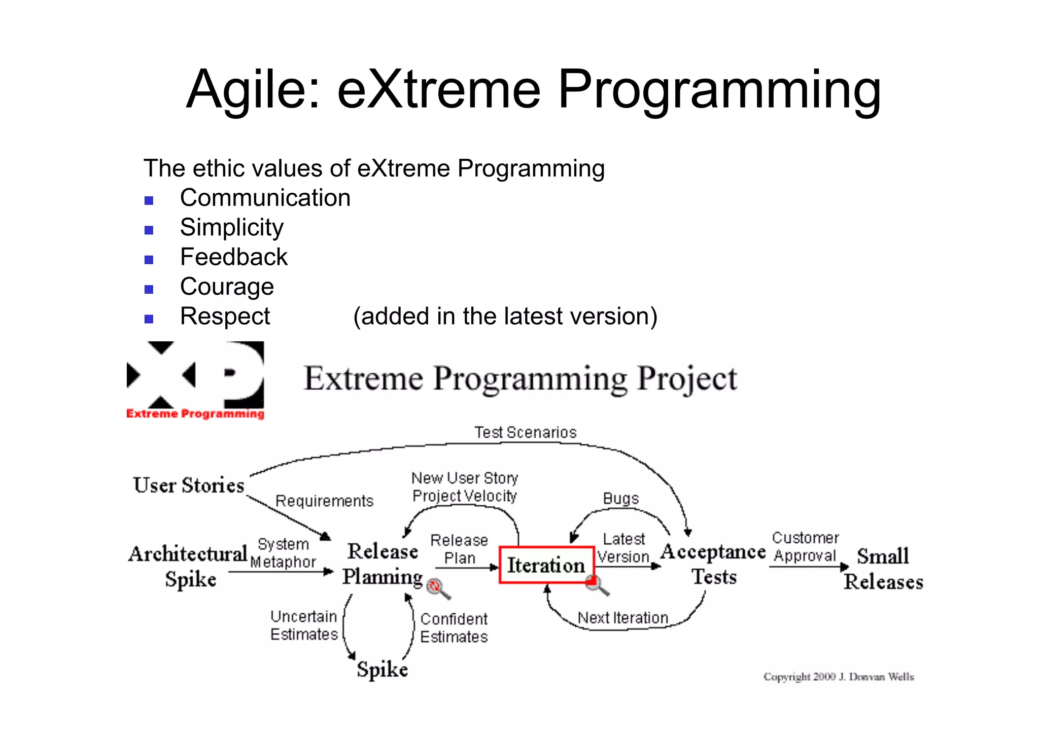 Agile: eXtreme Programming
The ethic values of eXtreme Programming
  Communication
  Simplicity
  Feedback
  Courage
  Respect         (added in the latest version)
 