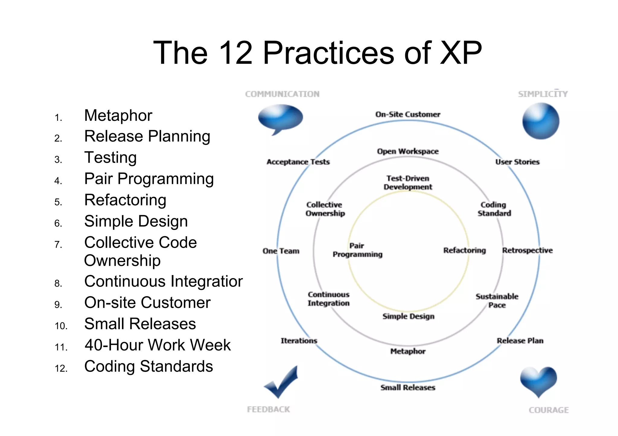 The 12 Practices of XP
1.     Metaphor
2.     Release Planning
3.     Testing
4.     Pair Programming
5.     Refactoring
6.     Simple Design
7.     Collective Code
       Ownership
8.     Continuous Integration
9.     On-site Customer
10.    Small Releases
11.    40-Hour Work Week
12.    Coding Standards
 